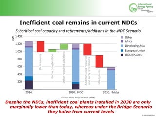 © OECD/IEA 2016
Inefficient coal remains in current NDCs
Subcritical coal capacity and retirements/additions in the INDC S...
