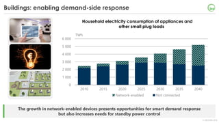 © OECD/IEA 2018
Buildings: enabling demand-side response
The growth in network-enabled devices presents opportunities for smart demand response
but also increases needs for standby power control
0
1 000
2 000
3 000
4 000
5 000
6 000
2010 2015 2020 2025 2030 2035 2040
TWh
Network-enabled Not connected
Household electricity consumption of appliances and
other small plug loads
 