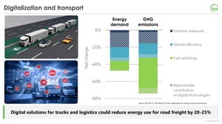 © OECD/IEA 2018
Digitalization and transport: trucks and logistics
Digital solutions for trucks and logistics could reduce energy use for road freight by 20-25%
-80%
-60%
-40%
-20%
0%
Energy
demand
GHG
emissions
Netchange
Systemic measures
Vehicle efficiency
Fuel switching
Approximate
contribution
of digital technologies
Source: IEA (2017). The Future of Trucks: Implications for energy and the environment.
 