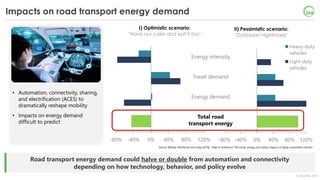 © OECD/IEA 2018
Impacts on road transport energy demand
Road transport energy demand could halve or double from automation and connectivity
depending on how technology, behavior, and policy evolve
-80% -40% 0% 40% 80% 120%
I) Optimistic scenario:
"Have our cake and eat it too"
-80% -40% 0% 40% 80% 120%
II) Pessimistic scenario:
"Dystopian nightmare"
Heavy-duty
vehicles
Light-duty
vehicles
Energy intensity
Travel demand
Energy demand
Total road
transport energy
• Automation, connectivity, sharing,
and electrification (ACES) to
dramatically reshape mobility
• Impacts on energy demand
difficult to predict
Source: Wadud, MacKenzie and Leiby (2016), “Help or hindrance? The travel, energy and carbon impacts of highly automated vehicles”.
 