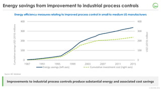© OECD/IEA 2018
0
100
200
300
400
0
100
200
300
400
1987 1991 1995 1999 2003 2007 2011 2015
USD(2010)million
CumulativesavingsUSD(2010)millions
Energy savings (left axis) Cumulative investment cost (right axis)
Energy savings from improvement to industrial process controls
Improvements to industrial process controls produce substantial energy and associated cost savings
Energy efficiency measures relating to improved process control in small to medium US manufacturers
Source: IAC database
 
