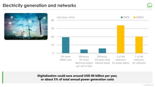 © OECD/IEA 2018
Electricity generation and networks
Digitalization could save around USD 80 billion per year,
or about 5% of total annual power generation costs
0
10
20
30
40
5% lower
O&M costs
Efficiency:
5% more
electricity output
per unit of fuel
Efficiency:
5% lower total
network losses
5-yr life
extension
for power plants
5-yr life
extension
for networks
USD billion (2016) OPEX CAPEX
 