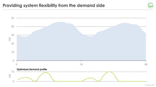 © OECD/IEA 2018
0
10
20
30
40
50
0 24 48
GW
Providing system flexibility from the demand side
0
10
GW
Optimised demand profile
 