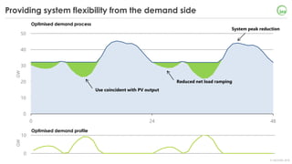 © OECD/IEA 2018
0
10
20
30
40
50
0 24 48
GW
Optimised demand process
Providing system flexibility from the demand side
0
10
GW
Optimised demand profile
System peak reduction
Reduced net load ramping
Use coincident with PV output
 