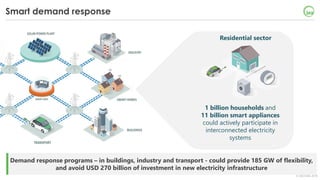 © OECD/IEA 2018
Demand response programs – in buildings, industry and transport - could provide 185 GW of flexibility,
and avoid USD 270 billion of investment in new electricity infrastructure
Smart demand response
1 billion households and
11 billion smart appliances
could actively participate in
interconnected electricity
systems
Residential sector
 
