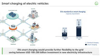 © OECD/IEA 2018
EVs smart charging would provide further flexibility to the grid
saving between USD 100-280 billion investment in new electricity infrastructure
Smart charging of electric vehicles
EVs standard vs smart charging
Capacity requirement
150 million
EVs
140 GW
75 GW
500 million
EVs
300 GW
190 GW
Standard charging
Smart charging
 