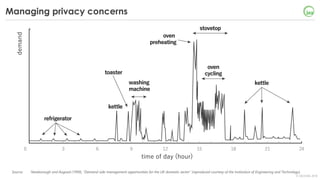 © OECD/IEA 2018
Managing privacy concerns
Source: Newborough and Augood (1999), “Demand-side management opportunities for the UK domestic sector” (reproduced courtesy of the Institution of Engineering and Technology).
 