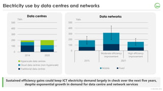 © OECD/IEA 2018
Electricity use by data centres and networks
Sustained efficiency gains could keep ICT electricity demand largely in check over the next five years,
despite exponential growth in demand for data centre and network services
0
100
200
300
400
500
2014 2020
TWh
Data centres
Hyperscale data centres
Cloud data centres (non-hyperscale)
Traditional data centres
0
100
200
300
400
500
Moderate efficiency
improvement
High efficiency
improvement
2015 2021
TWh
Data networks
Mobile Fixed
 