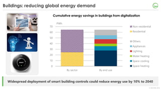 © OECD/IEA 2018
Buildings: reducing global energy demand
Widespread deployment of smart building controls could reduce energy use by 10% to 2040
0
10
20
30
40
50
60
70
By sector By end use
PWh
Non-residential
Residential
Others
Appliances
Lighting
Water heating
Space cooling
Space heating
Cumulative energy savings in buildings from digitalization
 