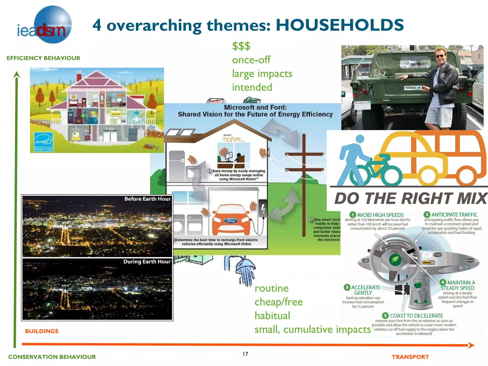4 overarching themes: HOUSEHOLDS
                                     $$$
EFFICIENCY BEHAVIOUR
                                     once-off
                                     large impacts
                                     intended




                                            routine
                                            cheap/free
                                            habitual
     BUILDINGS                              small, cumulative impacts

                                       17
CONSERVATION BEHAVIOUR                                                  TRANSPORT
 