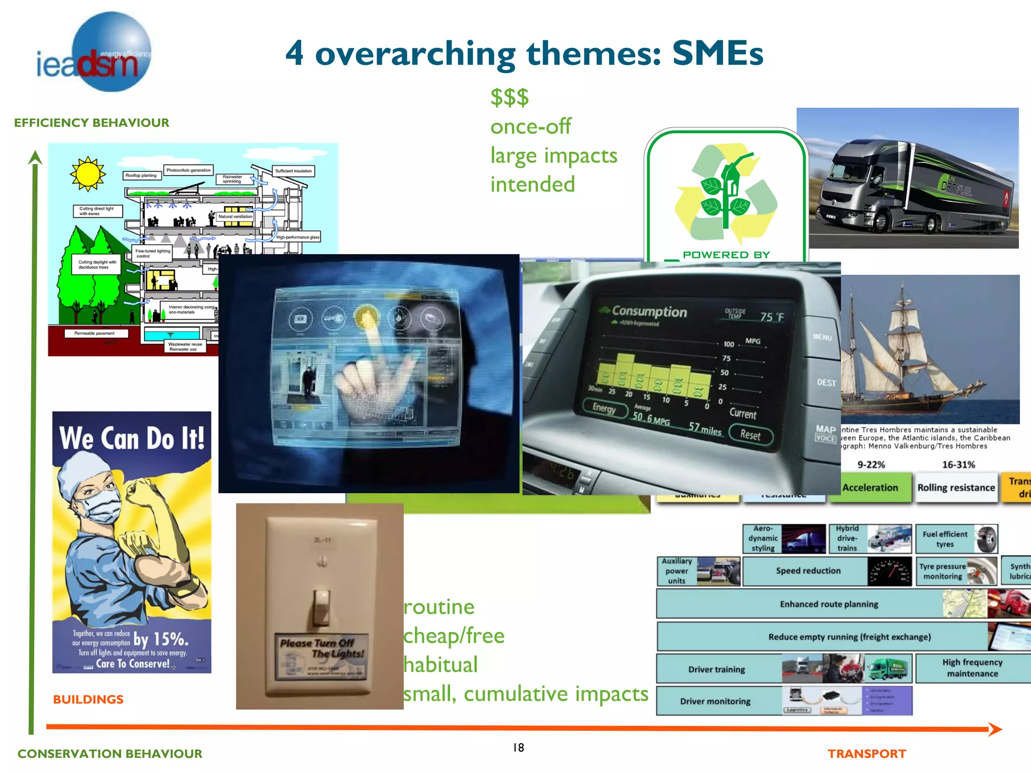 4 overarching themes: SMEs
                                       $$$
EFFICIENCY BEHAVIOUR
                                       once-off
                                       large impacts
                                       intended




                               routine
                               cheap/free
                               habitual
     BUILDINGS                 small, cumulative impacts

                                          18
CONSERVATION BEHAVIOUR                                     TRANSPORT
 