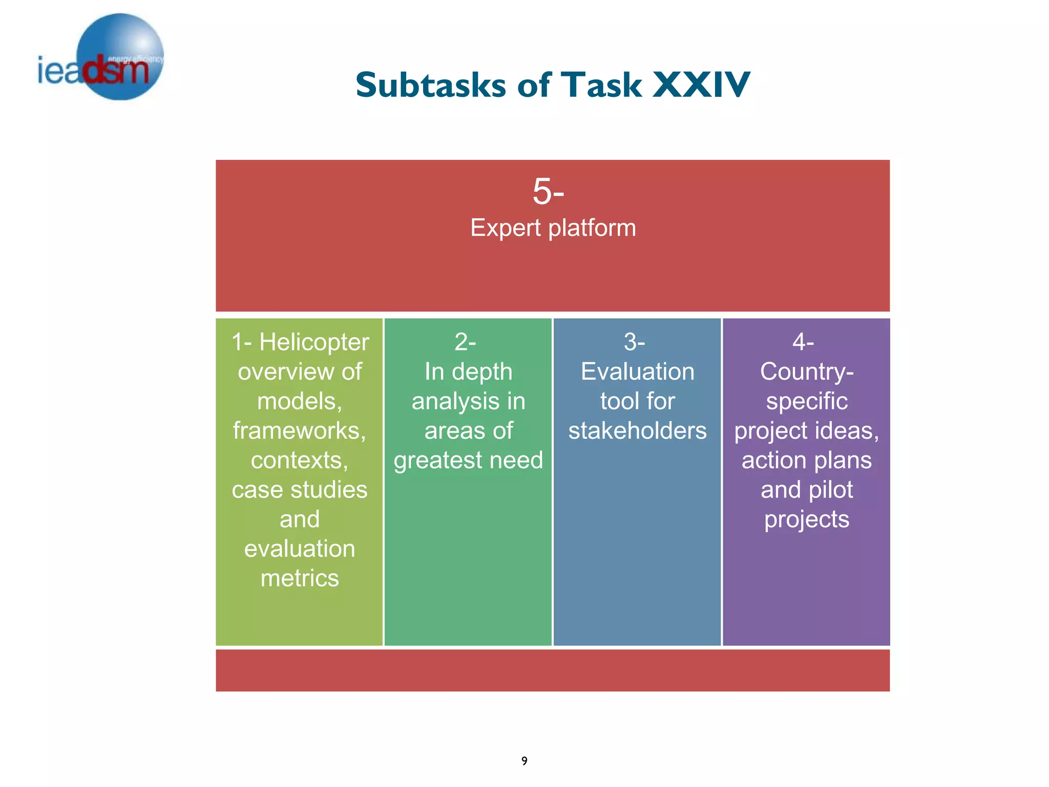Subtasks of Task XXIV

                            5-
                    Expert platform



1- Helicopter       2-           3-              4-
 overview of     In depth    Evaluation      Country-
   models,      analysis in    tool for       specific
frameworks,      areas of   stakeholders   project ideas,
  contexts,   greatest need                 action plans
case studies                                 and pilot
     and                                      projects
  evaluation
   metrics




                        9
 