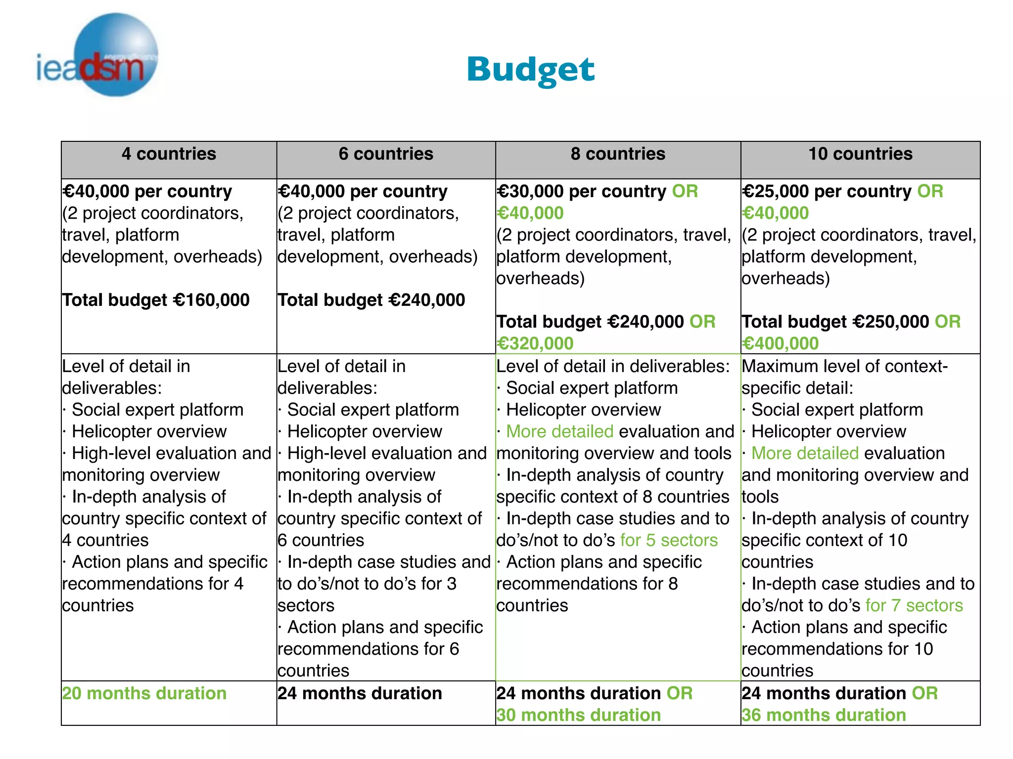 Budget

       4 countries                  6 countries                   8 countries                       10 countries

€40,000 per country         €40,000 per country         €30,000 per country OR             €25,000 per country OR
(2 project coordinators,    (2 project coordinators,    €40,000                            €40,000
travel, platform            travel, platform            (2 project coordinators, travel,   (2 project coordinators, travel,
development, overheads)     development, overheads)     platform development,              platform development,
                                                        overheads)                         overheads)
Total budget €160,000       Total budget €240,000
                                                        Total budget €240,000 OR           Total budget €250,000 OR
                                                        €320,000                           €400,000
Level of detail in          Level of detail in          Level of detail in deliverables:   Maximum level of context-
deliverables:               deliverables:               · Social expert platform           speciﬁc detail:
· Social expert platform    · Social expert platform    · Helicopter overview              · Social expert platform
· Helicopter overview       · Helicopter overview       · More detailed evaluation and     · Helicopter overview
· High-level evaluation and · High-level evaluation and monitoring overview and tools      · More detailed evaluation
monitoring overview         monitoring overview         · In-depth analysis of country     and monitoring overview and
· In-depth analysis of      · In-depth analysis of      speciﬁc context of 8 countries     tools
country speciﬁc context of country speciﬁc context of · In-depth case studies and to       · In-depth analysis of country
4 countries                 6 countries                 do’s/not to do’s for 5 sectors     speciﬁc context of 10
· Action plans and speciﬁc · In-depth case studies and · Action plans and speciﬁc          countries
recommendations for 4       to do’s/not to do’s for 3   recommendations for 8              · In-depth case studies and to
countries                   sectors                     countries                          do’s/not to do’s for 7 sectors
                            · Action plans and speciﬁc                                     · Action plans and speciﬁc
                            recommendations for 6                                          recommendations for 10
                            countries                                                      countries
20 months duration          24 months duration          24 months duration OR              24 months duration OR
                                                        30 months duration                 36 months duration
 