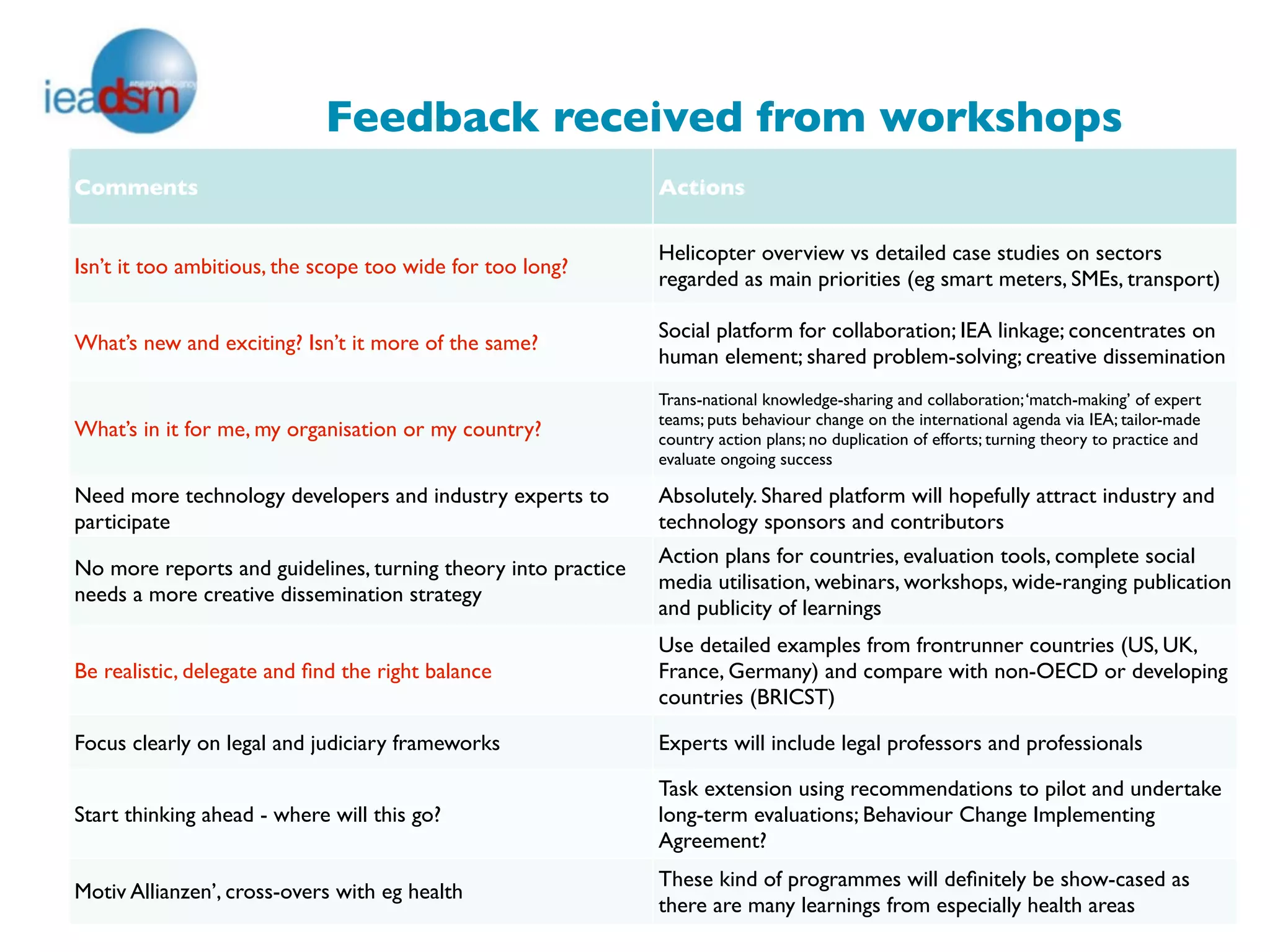 Feedback received from workshops
Comments                                                       Actions

                                                               Helicopter overview vs detailed case studies on sectors
Isn’t it too ambitious, the scope too wide for too long?
                                                               regarded as main priorities (eg smart meters, SMEs, transport)

                                                               Social platform for collaboration; IEA linkage; concentrates on
What’s new and exciting? Isn’t it more of the same?
                                                               human element; shared problem-solving; creative dissemination
                                                               Trans-national knowledge-sharing and collaboration; ‘match-making’ of expert
                                                               teams; puts behaviour change on the international agenda via IEA; tailor-made
What’s in it for me, my organisation or my country?            country action plans; no duplication of efforts; turning theory to practice and
                                                               evaluate ongoing success

Need more technology developers and industry experts to        Absolutely. Shared platform will hopefully attract industry and
participate                                                    technology sponsors and contributors
                                                               Action plans for countries, evaluation tools, complete social
No more reports and guidelines, turning theory into practice
                                                               media utilisation, webinars, workshops, wide-ranging publication
needs a more creative dissemination strategy
                                                               and publicity of learnings
                                                               Use detailed examples from frontrunner countries (US, UK,
Be realistic, delegate and ﬁnd the right balance               France, Germany) and compare with non-OECD or developing
                                                               countries (BRICST)

Focus clearly on legal and judiciary frameworks                Experts will include legal professors and professionals

                                                               Task extension using recommendations to pilot and undertake
Start thinking ahead - where will this go?                     long-term evaluations; Behaviour Change Implementing
                                                               Agreement?
                                                               These kind of programmes will deﬁnitely be show-cased as
Motiv Allianzen’, cross-overs with eg health
                                                               there are many learnings from especially health areas
 