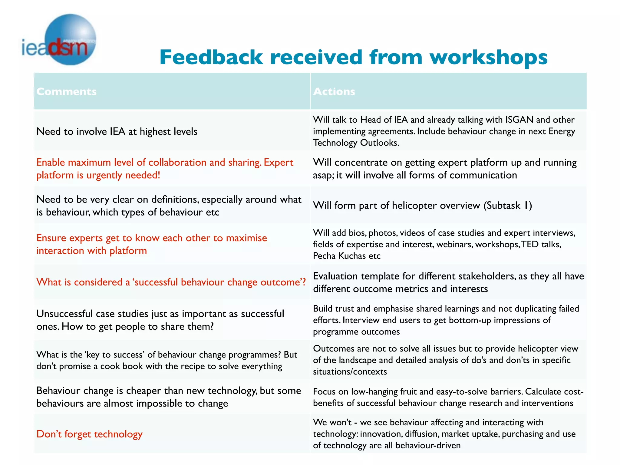 Feedback received from workshops
Comments                                                           Actions

                                                                   Will talk to Head of IEA and already talking with ISGAN and other
Need to involve IEA at highest levels                              implementing agreements. Include behaviour change in next Energy
                                                                   Technology Outlooks.

Enable maximum level of collaboration and sharing. Expert          Will concentrate on getting expert platform up and running
platform is urgently needed!                                       asap; it will involve all forms of communication

Need to be very clear on deﬁnitions, especially around what
                                                                   Will form part of helicopter overview (Subtask 1)
is behaviour, which types of behaviour etc
                                                                   Will add bios, photos, videos of case studies and expert interviews,
Ensure experts get to know each other to maximise
                                                                   ﬁelds of expertise and interest, webinars, workshops, TED talks,
interaction with platform                                          Pecha Kuchas etc

                                                                   Evaluation template for different stakeholders, as they all have
What is considered a ‘successful behaviour change outcome’?
                                                                   different outcome metrics and interests
                                                                   Build trust and emphasise shared learnings and not duplicating failed
Unsuccessful case studies just as important as successful
                                                                   efforts. Interview end users to get bottom-up impressions of
ones. How to get people to share them?                             programme outcomes
                                                                   Outcomes are not to solve all issues but to provide helicopter view
What is the ‘key to success’ of behaviour change programmes? But
                                                                   of the landscape and detailed analysis of do’s and don’ts in speciﬁc
don’t promise a cook book with the recipe to solve everything
                                                                   situations/contexts

Behaviour change is cheaper than new technology, but some          Focus on low-hanging fruit and easy-to-solve barriers. Calculate cost-
behaviours are almost impossible to change                         beneﬁts of successful behaviour change research and interventions
                                                                   We won’t - we see behaviour affecting and interacting with
Don’t forget technology                                            technology: innovation, diffusion, market uptake, purchasing and use
                                                                   of technology are all behaviour-driven
 