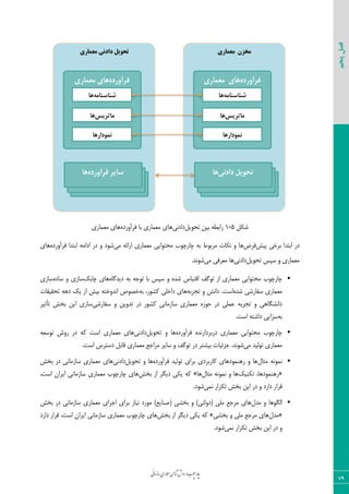 ‫روش‬‫و‬‫وب‬‫چ‬‫ار‬‫چ‬‫ی‬‫ن‬‫ا‬‫م‬‫ز‬‫ا‬‫س‬‫اری‬‫م‬‫ع‬‫م‬‫ی‬‫س‬‫ا‬‫ن‬‫ش‬
79
‫پنجم‬‫فصل‬
ُ‫ؿى‬5-1ُ‫تحٛی‬ ٗ‫ثی‬ ٌٝ‫ساث‬‫داد٘ی‬‫ثب‬ ‫ٔؼٕبسی‬ ‫ٞبی‬ٜ‫فشآٚسد‬‫ٔؼٕبسی‬ ‫ٞبی‬
‫ثشخی‬ ‫اثتذا‬ ‫دس‬‫پیؾ‬‫فشم‬‫ٞب‬‫ٔؼٕبسی‬ ‫ٔحتٛایی‬ ‫چبسچٛة‬ ٝ‫ث‬ ‫ٔشثٛى‬ ‫٘ىبت‬ ٚ‫ٔی‬ ٝ‫اسائ‬‫اثتذا‬ ٝٔ‫ادا‬ ‫دس‬ ٚ ‫ؿٛد‬ٜ‫فشآٚسد‬‫ٞبی‬
ُ‫تحٛی‬ ‫ػپغ‬ ٚ ‫ٔؼٕبسی‬‫داد٘ی‬‫ٔی‬ ‫ٔؼشفی‬ ‫ٞب‬.‫ؿٛ٘ذ‬
‫دی‬ ٝ‫ث‬ ٝ‫تٛخ‬ ‫ثب‬ ‫ػپغ‬ ٚ ٜ‫ؿذ‬ ‫التجبع‬ ‫تٌٛف‬ ‫اص‬ ‫ٔؼٕبسی‬ ‫ٔحتٛایی‬ ‫چبسچٛة‬‫ذ‬ٜ‫ٌب‬‫چبثه‬ ‫ٞبی‬ٜ‫ػبد‬ ٚ ‫ػبصی‬‫ػبصی‬
‫ػفبسؿی‬ ‫ٔؼٕبسی‬ٜ‫ؿذ‬‫اػت‬ٚ ‫دا٘ؾ‬ .ٝ‫تدشث‬‫ٞبی‬،‫وـٛس‬ ‫داخّی‬ٝ‫ث‬‫خلٛف‬‫یه‬ ‫اص‬ ‫ثیؾ‬ ٝ‫ا٘ذٚخت‬‫تحمیمبت‬ ٝٞ‫د‬
‫ػفبسؿی‬ ٚ ٗ‫تذٚی‬ ‫دس‬ ‫وـٛس‬ ‫ػبصٔب٘ی‬ ‫ٔؼٕبسی‬ ٜ‫حٛص‬ ‫دس‬ ‫ػّٕی‬ ٝ‫تدشث‬ ٚ ‫دا٘ـٍبٞی‬‫ثخؾ‬ ٗ‫ای‬ ‫ػبصی‬‫تأثیش‬
‫ث‬ٝ.‫اػت‬ ٝ‫داؿت‬ ‫ػضایی‬
ٜ‫دسثشداس٘ذ‬ ‫ٔؼٕبسی‬ ‫ٔحتٛایی‬ ‫چبسچٛة‬ٜ‫فشآٚسد‬ُ‫تحٛی‬ ٚ ‫ٞب‬‫داد٘ی‬ٝ‫تٛػؼ‬ ‫سٚؽ‬ ‫دس‬ ٝ‫و‬ ‫اػت‬ ‫ٔؼٕبسی‬ ‫ٞبی‬
‫ٔی‬ ‫تِٛیذ‬ ‫ٔؼٕبسی‬‫ؿٛ٘ذ‬.‫ػبی‬ ٚ ‫تٌٛف‬ ‫دس‬ ‫ثیـتش‬ ‫خضئیبت‬.‫اػت‬ ‫دػتشع‬ ُ‫لبث‬ ‫ٔؼٕبسی‬ ‫ٔشاخغ‬ ‫ش‬
َ‫ٔثب‬ ٕٝ٘ٛ٘‫تِٛیذ‬ ‫ثشای‬ ‫وبسثشدی‬ ‫سٕٞٙٛدٞبی‬ ٚ ‫ٞب‬‫فش‬‫آ‬ٚ‫س‬ٜ‫د‬‫ٞب‬ُ‫تحٛی‬ ٚ‫داد٘ی‬‫ثخؾ‬ ‫دس‬ ‫ػبصٔب٘ی‬ ‫ٔؼٕبسی‬ ‫ٞبی‬
«‫تىٙیه‬ ،‫سٕٞٙٛدٞب‬ٕٝ٘ٛ٘ ٚ ‫ٞب‬َ‫ٔثب‬‫ٞب‬»‫ثخؾ‬ ‫اص‬ ‫دیٍش‬ ‫یىی‬ ٝ‫و‬،‫اػت‬ ٖ‫ایشا‬ ‫ػبصٔب٘ی‬ ‫ٔؼٕبسی‬ ‫چبسچٛة‬ ‫ٞبی‬
‫ٕ٘ی‬ ‫تىشاس‬ ‫ثخؾ‬ ٗ‫ای‬ ‫دس‬ ٚ ‫داسد‬ ‫لشاس‬.‫ؿٛد‬
َ‫ٔذ‬ ٚ ‫اٍِٛٞب‬‫ّٔی‬ ‫ٔشخغ‬ ‫ٞبی‬(‫ثخـی‬ ٚ )‫دِٚتی‬(‫ثخؾ‬ ‫دس‬ ‫ػبصٔب٘ی‬ ‫ٔؼٕبسی‬ ‫اخشای‬ ‫ثشای‬ ‫٘یبص‬ ‫ٔٛسد‬ )‫كٙبیغ‬
«َ‫ٔذ‬‫ثخـی‬ ٚ ‫ّٔی‬ ‫ٔشخغ‬ ‫ٞبی‬»‫ثخؾ‬ ‫اص‬ ‫دیٍش‬ ‫یىی‬ ٝ‫و‬٘‫ػبصٔب‬ ‫ٔؼٕبسی‬ ‫چبسچٛة‬ ‫ٞبی‬‫داسد‬ ‫لشاس‬ ،‫اػت‬ ٖ‫ایشا‬ ‫ی‬
‫ٕ٘ی‬ ‫تىشاس‬ ‫ثخؾ‬ ٗ‫ای‬ ‫دس‬ ٚ.‫ؿٛد‬
‫هعواری‬ ‫دادًی‬ ‫تحَیل‬
ُ‫فشآٍسد‬‫ّای‬‫هؼواسی‬
ِ‫ؿٌاػٌاه‬‫ّا‬
‫هاتشیغ‬‫ّا‬
‫ًوَداسّا‬
ُ‫فشآٍسد‬ ‫ػایش‬‫ّا‬
‫هخشى‬‫هعواری‬
ُ‫فشآٍسد‬‫هؼواسی‬ ‫ّای‬
ِ‫ؿٌاػٌاه‬‫ّا‬
‫هاتشیغ‬‫ّا‬
‫ًوَداسّا‬
‫دادًی‬ ‫تحَیل‬‫ّا‬
 