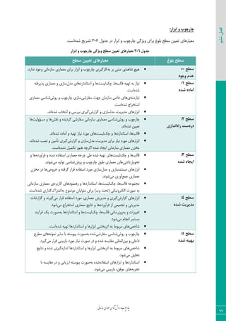 ‫روش‬‫و‬‫وب‬‫چ‬‫ار‬‫چ‬‫ی‬‫ن‬‫ا‬‫م‬‫ز‬‫ا‬‫س‬‫اری‬‫م‬‫ع‬‫م‬‫ی‬‫س‬‫ا‬‫ن‬‫ش‬
99
‫ششم‬‫فصل‬
‫چاسچَب‬‫اتضاس‬ ٍ:
‫دس‬ ‫اثضاس‬ ٚ ‫چبسچٛة‬ ‫ٚیظٌی‬ ‫ثشای‬ ‫ثّٛؽ‬ ‫ػٌح‬ ٗ‫تؼیی‬ ‫ٔؼیبسٞبی‬َٚ‫خذ‬6-3‫تـشیح‬ٜ‫ؿذ‬‫اػت‬.
‫جذٍل‬6-3‫اتضاس‬ ٍ ‫چاسچَب‬ ‫ٍیظگی‬ ‫ػغح‬ ‫تؼییي‬ ‫هؼیاسّای‬
‫تلَؽ‬ ‫ػغح‬‫ػغح‬ ‫تؼییي‬ ‫هؼیاسّای‬
‫ػ‬‫غ‬‫ح‬0:
‫ٍجَد‬ ‫ػذم‬
‫ٞیچ‬‫ؿبٞذی‬‫ثش‬ ‫ٔجٙی‬‫ث‬ٝ‫وبسٌیشی‬‫ٔؼٕبسی‬ ‫ثشای‬ ‫اثضاس‬ ٚ ‫چبسچٛة‬.‫٘ذاسد‬ ‫ٚخٛد‬ ‫ػبصٔب٘ی‬
‫ػغح‬1:
ُ‫ؿذ‬ ُ‫آهاد‬
‫لبِت‬ ٝ‫تٟی‬ ٝ‫ث‬ ‫٘یبص‬‫چه‬ ،‫ٞب‬‫ِیؼت‬َ‫ٔذ‬ ‫اػتب٘ذاسدٞبی‬ ٚ ‫ٞب‬ٝ‫پزیشفت‬ ‫ٔؼٕبسی‬ ٚ ‫ػبصی‬
ٜ‫ؿذ‬‫اػت‬.
‫٘یبصٔٙذی‬‫ػفبسؿی‬ ‫خٟت‬ ٖ‫ػبصٔب‬ ‫خبف‬ ‫ٞبی‬‫سٚؽ‬ ٚ ‫چبسچٛة‬ ‫ػبصی‬‫ؿٙبػی‬‫ٔؼٕبسی‬
‫اػتخشاج‬ٜ‫ؿذ‬‫اػت‬.
‫ٔذِؼبصی‬ ،‫ٔذیشیت‬ ‫اثضاسٞبی‬‫ٌضاسؽ‬ ٜٚ‫ؿذ‬ ‫ا٘تخبة‬ ٚ ‫ثشسػی‬ ‫ٌیشی‬.‫ا٘ذ‬
‫ػغح‬2:
ُ‫سا‬ ‫دسدػت‬‫اًذاصی‬
‫سٚؽ‬ ٚ ‫چبسچٛة‬‫٘مؾ‬ ٚ ٜ‫ٌشدیذ‬ ‫ػفبسؿی‬ ‫ػبصٔب٘ی‬ ‫ٔؼٕبسی‬ ‫ؿٙبػی‬ٚ ‫ٞب‬‫ٔؼؤِٚیت‬‫ٞب‬
ٜ‫ؿذ‬ ٗ‫تؼیی‬.‫ا٘ذ‬
‫لبِت‬‫چه‬ ٚ ‫اػتب٘ذاسدٞب‬ ،‫ٞب‬‫ِیؼت‬ٜ‫ؿذ‬ ٜ‫آٔبد‬ ٚ ٝ‫تٟی‬ ‫٘یبص‬ ‫ٔٛسد‬ ‫ٞبی‬.‫ا٘ذ‬
َ‫ٔذ‬ ،‫ٔذیشیت‬ ‫ثشای‬ ‫٘یبص‬ ‫ٔٛسد‬ ‫اثضاسٞبی‬‫ٌضاسؽ‬ ٚ ‫ػبصی‬‫ٌیشی‬ٗ‫تأٔی‬‫٘لت‬ ٜٚ‫ؿذ‬،‫ا٘ذ‬
٘ ُ‫تىٕی‬ ‫ٞٙٛص‬ ٝ‫اٌشچ‬ ٜ‫ؿذ‬ ‫ایدبد‬ ‫ػبصٔب٘ی‬ ‫ٔؼٕبسی‬ ٖ‫ٔخض‬ٜ‫ـذ‬‫اػت‬.
‫ػغح‬3:
ُ‫ؿذ‬ ‫ایجاد‬
‫لبِت‬‫چه‬ ٚ ‫ٞب‬‫ِیؼت‬‫ٞب‬ٜ‫ؿذ‬ ٝ‫تٟی‬ ‫ی‬ٚ ٜ‫ؿذ‬ ٜ‫اػتفبد‬ ‫ٔؼٕبسی‬ ٝ‫چشخ‬ ‫ًی‬ٜ‫فشآٚسد‬ٚ ‫ٞب‬
ُ‫تحٛی‬‫داد٘ی‬‫سٚؽ‬ ٚ ‫چبسچٛة‬ ‫ًجك‬ ‫ٔؼٕبسی‬ ‫ٞبی‬‫ت‬ ‫ؿٙبػی‬‫ِٛیذ‬‫ٔی‬.‫ؿٛ٘ذ‬
َ‫ٔذ‬ ٚ ‫ٔؼتٙذػبصی‬ ‫اثضاسٞبی‬‫خشٚخی‬ ٚ ٝ‫ٌشفت‬ ‫لشاس‬ ٜ‫اػتفبد‬ ‫ٔٛسد‬ ‫ػبصی‬ٖ‫ٔخض‬ ‫دس‬ ‫ٞب‬
‫خٕغ‬ ‫ٔؼٕبسی‬‫ٔی‬ ‫آٚسی‬.‫ؿٛ٘ذ‬
‫لبِت‬ ٝ‫ٔدٕٛػ‬‫چه‬ ،‫ٞب‬‫ِیؼت‬‫ػبصٔب٘ی‬ ‫ٔؼٕبسی‬ ‫وبسثشدی‬ ‫سٕٞٙٛدٞبی‬ ٚ ‫اػتب٘ذاسدٞب‬ ،‫ٞب‬
‫اِىتشٚ٘یىی‬ ‫كٛست‬ ٝ‫ث‬(ٝ‫ث‬ ‫ٔٛهٛع‬ ٖ‫ٔتِٛیب‬ ‫ثشای‬ )‫ٚة‬ ‫تحت‬‫اؿتشان‬‫ٌزاسی‬ٜ‫ؿذ‬‫اػت‬.
‫ػغح‬4:
ُ‫ؿذ‬ ‫هذیشیت‬
‫ٌضاسؽ‬ ‫اثضاسٞبی‬‫ٔی‬ ‫لشاس‬ ٜ‫اػتفبد‬ ‫ٔٛسد‬ ،‫ٔؼٕبسی‬ ‫ٔذیشیتی‬ ٚ ‫ٌیشی‬‫ٌضاسؿبت‬ ٚ ‫ٌیش٘ذ‬
‫اص‬ ‫تدٕیؼی‬ ٚ ‫ٔذیشیتی‬ٜ‫فشآٚسد‬‫٘تبی‬ ٚ ‫ٞب‬‫ح‬‫ٔی‬ ‫اػتخشاج‬ ‫ٔؼٕبسی‬.‫ؿٛد‬
‫ث‬ ٚ ‫تغییشات‬ٝ‫لبِت‬ ‫سٚصسػب٘ی‬‫چه‬ ،‫ٞب‬‫ِیؼت‬ٝ‫ث‬ ‫اػتب٘ذاسدٞب‬ ٚ ‫ٞب‬‫یه‬ ‫كٛست‬‫فشآیٙذ‬
‫ٔی‬ ْ‫ا٘دب‬ ‫ٔؼتٕش‬.‫ؿٛد‬
‫ؿبخق‬‫ٔشثٛى‬ ‫ٞبی‬ٝ‫تٟی‬ ‫اػتب٘ذاسدٞب‬ ٚ ‫اثضاسٞب‬ ‫اثشثخـی‬ ٝ‫ث‬ٜ‫ؿذ‬‫اػت‬.
‫ػغح‬5:
ُ‫ؿذ‬ ٌِ‫تْی‬
‫سٚؽ‬ ٚ ‫چبسچٛة‬‫ػفبسؿی‬ ‫ؿٙبػی‬ٜ‫ؿذ‬ٝ‫ث‬ٕٝ٘ٛ٘ ‫ػبیش‬ ‫ثب‬ ٝ‫پیٛػت‬ ‫كٛست‬‫ٌٔشح‬ ‫ٞبی‬
ٗ‫ثی‬ ٚ ‫داخّی‬‫ٔی‬ ‫لشاس‬ ‫ثبصثیٙی‬ ‫ٔٛسد‬ ‫٘یبص‬ ‫كٛست‬ ‫دس‬ ٚ ٜ‫ؿذ‬ ٝ‫ٔمبیؼ‬ ‫إِّّی‬.‫ٌیشد‬
‫ؿبخق‬‫اػتب٘ذاسدٞب‬ ٚ ‫اثضاسٞب‬ ‫اثشثخـی‬ ٝ‫ث‬ ‫ٔشثٛى‬ ‫ٞبی‬ٜ‫ا٘ذاص‬‫٘تبیح‬ ٚ ٜ‫ؿذ‬ ‫ٌیشی‬
‫ٔی‬ ُ‫تحّی‬.‫ؿٛد‬
ٜ‫اػتفبد‬ ‫اثضاسٞبی‬ ٚ ‫اػتب٘ذاسدٞب‬ٝ‫ث‬ ٜ‫ؿذ‬‫ثب‬ ٝ‫ٔمبیؼ‬ ‫دس‬ ٚ ‫اسصیبثی‬ ٝ‫پیٛػت‬ ‫كٛست‬
ٝ‫تدشث‬‫ٞبی‬‫ٔی‬ ‫ثبصثیٙی‬ ،‫ٔٛفك‬.‫ؿٛد‬
 