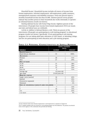 Household Income7
. Household income includes all sources of income from
formal employment, informal employment, self-employment, public assistance,
unemployment insurance and disability insurance. Forty-one percent report a
monthly household income less than $1,000. Thirteen percent (seven people)
indicate that another person in their household also works informally or operates
an informal business (results not shown).
Patching Informal Income with Formal Wage Income. Eighteen percent of the
interviewees (10 people) have income from formal employment (W-2s are issued,
and state and federal taxes are withheld).
Activity in Addition to Informal Business or Job. Thirty-six percent of the
interviewees (20 people) are participating in a job training program8
or educational
program (results not shown). Specifically, 10 are participating in job training
programs; five are taking adult basic education or GED classes, or attending college;
and five are participating in both education and a job training program.
TABLE 2.1 PERSONAL CHARACTERISTICS OF SAMPLE MEMBERS
SAMPLE MEMBERS
(N=55)
VARIABLE NUMBER PERCENT
RACE/ETHNICITY
Black/African American 55 100%
G E N D E R
Women 28 51%
Men 27 49%
AGE IN YEARS
21-29 21 38%
30-39 16 29%
40-49 12 22%
Over 50 6 11%
Average age 33 years old
Age range 21-60 years old
MARITAL STATUS
Single, never married 34 62%
Married 12 22%
Divorced or separated 8 15%
Widowed 1 2%
SIZE OF HOUSEHOLD (ADULTS AND CHILDREN)
1 7 13%
2 18 33%
3-4 25 45%
5 or more 5 9%
22 T H E I N F O R M A L E C O N O M Y
7
Income obtained solely from informal employment or self-employment is reported in Chapter III.
8
The 15 sample members who are involved in a job training program are from Baltimore. The primary recruitment
source was an agency in the community that provided job training.
 