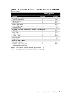 TABLE 2.1 PERSONAL CHARACTERISTICS OF SAMPLE MEMBERS
(CONTINUED)
SAMPLE MEMBERS
(N=55)
VARIABLE NUMBER PERCENT
LEVEL OF EDUCATION
Less than high school 16 29%
High school/GED 18 33%
Some college 9 16%
2-year college degree 7 13%
4-year college degree 3 5%
Graduate degree 2 4%
AVERAGE MONTHLY HOUSEHOLD INCOME (ALL SOURCES)
$499 or less 8 14%
$500 - $999 15 27%
$1,000 - $1,999 18 33%
$2,000 - $2,999 9 16%
$3,000 or more 4 7%
Not provided 1 2%
TYPE OF EMPLOYMENT
Informal work only 45 82%
Combines formal wage job 10 18%
and informal cash income
Source: ISED in-person interview. Number of respondents = 55.
Note: Percentages may total more than 100 due to rounding.
E X P E R I E N C E S O F A F R I C A N A M E R I C A N S 23
 