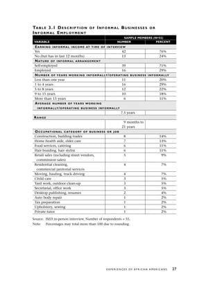 TABLE 3.1 DESCRIPTION OF INFORMAL BUSINESSES OR
INFORMAL EMPLOYMENT
SAMPLE MEMBERS (N=55)
VARIABLE NUMBER PERCENT
EARNING INFORMAL INCOME AT TIME OF INTERVIEW
Yes 42 76%
No (but has in last 12 months) 13 24%
NATURE OF INFORMAL ARRANGEMENT
Self-employed 39 71%
Employed 16 29%
NUMBER OF YEARS WORKING INFORMALLY/OPERATING BUSINESS INFORMALLY
Less than one year 11 20%
1 to 4 years 16 29%
5 to 8 years 12 22%
9 to 15 years 10 18%
More than 15 years 6 11%
AVERAGE NUMBER OF YEARS WORKING
INFORMALLY/OPERATING BUSINESS INFORMALLY
7.5 years
RANGE
9 months to
21 years
OCCUPATIONAL CATEGORY OF BUSINESS OR JOB
Construction, building trades 8 14%
Home health aide, elder care 7 13%
Food services, catering 6 11%
Hair braiding, hair stylist 6 11%
Retail sales (including street vendors, 5 9%
commission sales)
Residential cleaning, 4 7%
commercial janitorial services
Moving, hauling, truck driving 4 7%
Child care 3 5%
Yard work, outdoor clean-up 3 5%
Secretarial, office work 3 5%
Desktop publishing, resumes 2 4%
Auto body repair 1 2%
Tax preparation 1 2%
Upholstery, sewing 1 2%
Private tutor 1 2%
Source: ISED in-person interview. Number of respondents = 55.
Note: Percentages may total more than 100 due to rounding.
E X P E R I E N C E S O F A F R I C A N A M E R I C A N S 27
 
