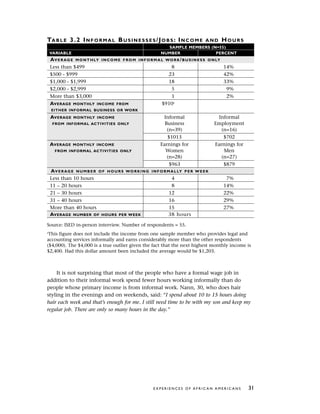 TABLE 3.2 INFORMAL BUSINESSES/JOBS: INCOME AND HOURS
SAMPLE MEMBERS (N=55)
VARIABLE NUMBER PERCENT
AVERAGE MONTHLY INCOME FROM INFORMAL WORK/BUSINESS ONLY
Less than $499 8 14%
$500 - $999 23 42%
$1,000 - $1,999 18 33%
$2,000 - $2,999 5 9%
More than $3,000 1 2%
AVERAGE MONTHLY INCOME FROM $910a
EITHER INFORMAL BUSINESS OR WORK
AVERAGE MONTHLY INCOME Informal Informal
FROM INFORMAL ACTIVITIES ONLY Business Employment
(n=39) (n=16)
$1013 $702
AVERAGE MONTHLY INCOME Earnings for Earnings for
FROM INFORMAL ACTIVITIES ONLY Women Men
(n=28) (n=27)
$963 $879
AVERAGE NUMBER OF HOURS WORKING INFORMALLY PER WEEK
Less than 10 hours 4 7%
11 – 20 hours 8 14%
21 – 30 hours 12 22%
31 – 40 hours 16 29%
More than 40 hours 15 27%
AVERAGE NUMBER OF HOURS PER WEEK 38 hours
Source: ISED in-person interview. Number of respondents = 55.
a
This figure does not include the income from one sample member who provides legal and
accounting services informally and earns considerably more than the other respondents
($4,000). The $4,000 is a true outlier given the fact that the next highest monthly income is
$2,400. Had this dollar amount been included the average would be $1,203.
It is not surprising that most of the people who have a formal wage job in
addition to their informal work spend fewer hours working informally than do
people whose primary income is from informal work. Nann, 30, who does hair
styling in the evenings and on weekends, said: “I spend about 10 to 15 hours doing
hair each week and that’s enough for me. I still need time to be with my son and keep my
regular job. There are only so many hours in the day.”
E X P E R I E N C E S O F A F R I C A N A M E R I C A N S 31
 