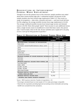 D E S C R I P T I O N O F I N T E R V I E W E E S ’
F O R M A L W A G E E M P L O Y M E N T
Though it was not the primary focus of the interview, sample members were asked
about their current formal wage jobs. A substantial number (18 percent) of the
sample members also have formal wage employment (Table 3.3). They work in a
range of occupations — data entry, counselor and nurse — and most work full time.
For this subgroup, the average monthly income from wage employment is $1,263.
The average combined monthly income from formal wage income and informal
sources is $1,942. Most often people “patch” their incomes to earn additional money
when a single income source in insufficient to meet their basic needs. One person
said: “I need to make a buck on the side, because sometimes just a regular job is not going
to do it. I can’t get by living paycheck to paycheck.”
TABLE 3.3 DESCRIPTION OF CURRENT FORMAL WAGE JOBS
SAMPLE MEMBERS
(N=55)
VARIABLE NUMBER PERCENTa
OCCUPATIONAL CATEGORY OF BUSINESS/JOB
Data entry 3 5%
Counselor: mental health/substance abuse, career 2 4%
Tutor 1 2%
Nurse 1 2%
Food service 1 2%
Retail sales 1 2%
Commercial cleaner 1 2%
AVERAGE NUMBER OF HOURS WORKING INFORMALLY PER WEEK
Full time 7 13%
Part time 3 5%
AVERAGE MONTHLY INCOME FROM FORMAL JOB
Less than $499 1 2%
$500 - $999 4 7%
$1,000 - $1,999 3 5%
$2,000 - $2,999 2 4%
More than $3,000 0 0
AVERAGE MONTHLY INCOME FROM $1,263
FORMAL WAGE JOB ONLY
AVERAGE MONTHLY INCOME FROM $1,942
INFORMAL AND FORMAL SOURCES COMBINEDb
Source: ISED in-person interview. Number of respondents = 10.
a
Percentages calculated based on total sample of 55 to make percentages comparable.
b
Data from the respondent providing legal and accounting services informally and earning
$4,000 were excluded from this calculation.
32 T H E I N F O R M A L E C O N O M Y
 
