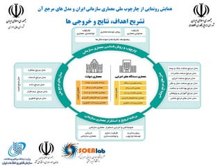 ‫آى‬ ‫هرخع‬ ‫ّای‬ ‫هذل‬ ٍ ‫ایراى‬ ‫ظازهاًی‬ ‫هعواری‬ ‫هلی‬ ‫چارچَب‬ ‫از‬ ‫رًٍوایی‬ ‫ّوایػ‬
‫ّا‬ ‫خرٍخی‬ ٍ ‫ًتایح‬ ،‫اّذاف‬ ‫تؽریح‬
 