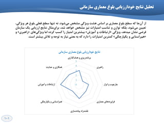 101
‫ظازهاًی‬ ‫هعواری‬ ‫تلَغ‬ ‫خَدارزیاتی‬ ‫ًتایح‬ ‫تحلیل‬
‫اص‬‫خب‬ٖ‫آ‬ٝ‫و‬‫ػٌح‬‫ثّٛؽ‬‫ٔؼٕبسي‬‫ثش‬‫اػبع‬‫ٞـت‬‫ٚیظٌي‬‫ٔـخق‬،‫ؿٛد‬‫ٔي‬ٝ٘‫تٟٙب‬‫ػٌح‬‫فؼّي‬‫ثّٛؽ‬‫ٞش‬،‫ٚیظٌي‬
ٗ‫تؼیی‬،‫ؿٛد‬‫ٔي‬ٝ‫ثّى‬ٖ‫تٛاص‬ٚ‫تٙبػت‬‫أتیبصات‬‫٘یض‬‫ٔـخق‬‫خٛاٞذ‬،‫ؿذ‬َ‫ٔثب‬‫ثشاي‬‫٘تبیح‬‫اسصیبثي‬‫یه‬ٖ‫ػبصٔب‬
‫فشهي‬ٖ‫٘ـب‬،‫ٔیذٞذ‬‫ٚیظٌي‬«‫استجبًبت‬ٚ‫آٔٛصؽ‬»ٗ‫ثیـتشی‬‫أتیبص‬‫سا‬‫وؼت‬ٜ‫وشد‬‫أب‬‫ٞبي‬‫ٚیظٌي‬«‫ساٞجشي‬»ٚ
«‫ساػتبیي‬ٓٞٚ‫یىپبسچٍي‬»ٗ‫وٕتشی‬‫أتیبصات‬‫سا‬‫داسد‬ٝ‫و‬ٝ‫ث‬‫ٔؼٙي‬‫٘یبص‬ٝ‫ث‬ٝ‫تٛخ‬ٚ‫تالؽ‬‫ثیـتش‬‫اػت‬.
0
1
2
3
4
5
‫گزاسی‬‫ّذف‬ ٍ ‫سیضی‬ِ‫تشًاه‬
‫ساّثشی‬
‫اتضاس‬ ٍ ‫چاسچَب‬
‫هؼواسی‬ ‫ّای‬ُ‫فشاٍسد‬
‫ػاصی‬ُ‫پیاد‬ ُ‫سا‬ِ‫ًمـ‬
‫یىپاسچگی‬ ٍ ‫ّوشاػتایی‬
‫آهَصؽ‬ ٍ ‫استثاعات‬
‫حوایت‬ ٍ ‫ّوىاسی‬
‫ػاصهاًی‬ ‫هؼواسی‬ ‫تلَؽ‬ ‫خَداسصیاتی‬ ‫ًتایح‬
 