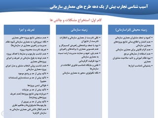 11
‫هعواری‬ ‫ّای‬ ‫طرح‬ ِّ‫د‬ ‫یک‬ ‫از‬ ‫تیػ‬ ‫تدارب‬ ‫ؼٌاظی‬ ‫آظیة‬‫ظازهاًی‬
‫اخشا‬ ٍ ‫تؼشیف‬
•ُ‫پشٍط‬ ‫ًتایح‬ ‫ػٌدؾ‬ ‫ػذم‬¬‫هؼواسی‬ ‫ّای‬
•ُ‫ًگا‬«‫ای‬ُ‫پشٍط‬»‫ػاصهاًی‬ ‫هؼواسی‬ ِ‫ت‬(‫ًظام‬ ‫ًثَد‬
‫ّا‬‫ػاصهاى‬ ‫دس‬ ‫هؼواسی‬ ‫ساّثشی‬ ٍ ‫هذیشیت‬)
•ُ‫پشٍط‬ ُ‫هحذٍد‬ ‫ًادسػت‬ ‫تؼشیف‬
•ُ‫پشٍط‬ ‫اّذاف‬ ‫تا‬ ‫ّا‬‫هذل‬ ٍ ‫چاسچَب‬ ‫تٌاػة‬ ‫ػذم‬
•‫اخشای‬ ٍ ‫تؼشیف‬ ‫دس‬ ‫ػاصهاًی‬ ‫تلَؽ‬ ِ‫ت‬ ِ‫تَخ‬ ‫ػذم‬
‫هؼواسی‬ ‫ّای‬ُ‫پشٍط‬
•‫اخشای‬ ‫هذل‬ ٍ ‫هـاٍس‬ ‫اًتخاب‬ ‫سٍؽ‬ ‫تٌاػة‬ ‫ػذم‬
‫ػاصهاًی‬ ‫هؼواسی‬ ُ‫پشٍط‬
•‫هَخَد‬ ‫ٍضغ‬ ‫تش‬ ‫حذ‬ ‫اص‬ ‫تیؾ‬ ‫تاویذ‬
•‫هؼتٌذػاصی‬ ‫تش‬ ‫حذ‬ ‫اص‬ ‫تیؾ‬ ‫تاویذ‬(‫هؼتٌذات‬
‫حدین‬)
•‫ّا‬ُ‫پشٍط‬ ‫ؿذى‬ ‫عَالًی‬
•‫خضئیات‬ ‫تش‬ ‫حذ‬ ‫اص‬ ‫تیؾ‬ ‫تاویذ‬
•‫ّا‬ُ‫پشٍط‬ ‫ًتایح‬ ‫تَدى‬ ُ‫دیشتاصد‬(‫تؼشیف‬ ‫ػذم‬
ُ‫صٍدتاصد‬ ‫ّای‬ُ‫پشٍط‬)
•‫اص‬ ‫پیشٍی‬ ‫تش‬ ‫حذ‬ ‫اص‬ ‫تیؾ‬ ‫تاویذ‬
‫ّا‬‫چاسچَب‬/‫ًظشی‬ ‫هفاّین‬ ٍ ‫ّا‬‫هتذٍلَطی‬
•ِ‫ت‬ ‫ػاصهاًی‬ ‫هؼواسی‬ ‫فٌی‬ ‫داًؾ‬ ‫اًتمال‬ ‫ػذم‬
‫واسفشها‬ ‫ػاصهاى‬
‫ػاصهاًی‬ ٌِ‫صهی‬
•‫اًتظاسات‬ ٍ ‫ػاصهاًی‬ ‫هؼواسی‬ ‫اص‬ ‫ًادسػت‬ ‫تلمی‬
‫آى‬ ‫ًتایح‬ ‫اص‬ ‫ًادسػت‬
•ٍ ‫ٍواس‬‫وؼة‬ ‫ساّثشدی‬ ‫ّای‬ِ‫تشًاه‬ ‫ضؼف‬ ‫یا‬ ‫ًثَد‬
‫ساّثشدی‬ ‫ّای‬ِ‫تشًاه‬ ‫تا‬ ‫هؼواسی‬ ‫ّوؼَیی‬ ‫ػذم‬
•‫ًؼثت‬ ‫اسؿذ‬ ‫هذیشیت‬ ‫حوایت‬ ٍ ‫تؼْذ‬ ،‫تاٍس‬ ‫ػذم‬
‫ػاصهاًی‬ ‫هؼواسی‬ ِ‫ت‬
•‫واسفشهایی‬ ‫ظشفیت‬ ‫ًثَد‬
•‫دس‬ ‫اعالػات‬ ‫فٌاٍسی‬ ‫ًاهٌاػة‬ ُ‫خایگا‬ ٍ ‫ًمؾ‬
‫ّا‬‫ػاصهاى‬
•‫تىٌَلَطی‬ ُ‫ًگا‬-‫ػاصهاًی‬ ‫هؼواسی‬ ِ‫ت‬ ‫هحَس‬
‫هحیغی‬ ٌِ‫صهی‬(‫فشاػاصهاًی‬)
•‫ػاصهاًی‬ ‫هؼواسی‬ ‫هـاٍساى‬ ‫ضؼف‬ ٍ ‫ووثَد‬
•‫ّای‬ُ‫پشٍط‬ ‫ًتایح‬ ‫سػاًی‬‫اعالع‬ ٍ ‫اًتـاس‬ ‫ػذم‬
‫ػاصهاًی‬ ‫هؼواسی‬
•‫ػاصهاًی‬ ‫هؼواسی‬ ‫تشای‬ ‫لاًًَی‬ ‫الضام‬ ‫ػذم‬
•‫هشخغ‬ ‫ّای‬‫هذل‬ ‫اص‬ ُ‫اػتفاد‬ ‫ػذم‬
•‫هـاٍساى‬ ‫صالحیت‬ ‫تائیذ‬ ٍ ‫آهَصؽ‬ ‫ًظام‬ ‫ًثَد‬
‫هؼواسی‬
•‫اتضاسّا‬ ‫ًاهٌاػة‬ ‫پـتیثاًی‬
‫اٍل‬ ‫گام‬:‫ّا‬ ‫چالؾ‬ ٍ ‫هـىالت‬ ‫اػتخشاج‬
 