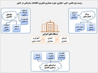 14
ٚ ‫آٔٛصؽ‬
‫ػبصي‬ ٜ‫آٔبد‬
ٗ‫تذٚی‬
‫ٔؼٕبسي‬
‫اسصیبثي‬
‫ٔؼٕبسي‬
‫ٔذِٟبي‬
‫ٔشخغ‬
ٚ ‫چبسچٛة‬
‫ٔتذِٚٛطي‬
‫اسصیبثي‬
‫ًشح‬
‫ٔؼٕبسي‬
‫هؽاٍر‬ ‫ّای‬‫ؼرکت‬
‫هعواری‬ ‫هدری‬ ٍ
‫فٟشػت‬
ٖ‫ٔـبٚسا‬
‫ثبكالحیت‬
ٚ ‫هٛاثي‬
‫ٔـٛق‬
‫لب٘ٛ٘ي‬
ٚ ‫تشٚیح‬
ًٙٞ‫فش‬
‫ػبصي‬
‫دا٘ؾ‬ ‫تِٛیذ‬
‫ٔؼٕبسي‬
‫علمی‬ ‫بوم‬ ‫زیست‬-‫فنی‬-‫حوزه‬ ‫تجاری‬‫م‬‫عماری‬‫کشور‬ ‫در‬ ‫سازمانی‬ ‫اطالعات‬ ‫فناوری‬
‫ٟ٘بد‬
‫حبوٕیت‬
‫خذٔبت‬
ٜ‫ٔـبٚس‬-
‫ًشاحي‬
‫خذٔبت‬
‫آٔٛصؽ‬
‫ًْادّای‬
‫حاکویتی‬
‫هراکس‬
‫اعتثارظٌدی‬
‫اخرایی‬ ‫ّای‬ ُ‫دظتگا‬
‫تشثیت‬
‫٘یشٚي‬
‫ا٘ؼب٘ي‬
 