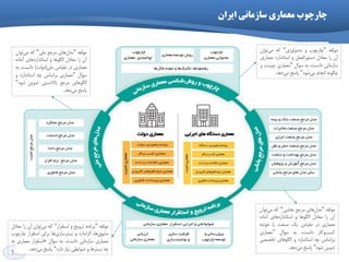 15
‫ایراى‬ ‫ظازهاًی‬ ‫هعواری‬ ‫چارچَب‬
ِ‫هَلف‬"‫چاسچَب‬ٍ‫هتذٍلَطی‬"ِ‫و‬‫تَاى‬‫هی‬
‫آى‬‫سا‬‫هؼادل‬‫دستَسالؼول‬ٍ‫استاًذاسد‬‫هؼواسی‬
‫ساصهاًی‬،‫داًست‬ِ‫ت‬‫سَال‬"‫هؼواسی‬‫چیست‬ٍ
ًَِ‫چگ‬‫اًجام‬‫ضَد‬‫هی‬"‫پاسخ‬‫دّذ‬‫هی‬.
ِ‫هَلف‬"‫ّای‬‫هذل‬‫هشجغ‬‫هلی‬"ِ‫و‬‫تَاى‬‫هی‬
‫آى‬‫سا‬‫هؼادل‬‫الگَّا‬ٍ‫استاًذاسدّای‬ُ‫آهاد‬
‫هؼواسی‬‫دس‬‫همیاس‬‫هلی‬(‫دٍلت‬)،‫داًست‬ِ‫ت‬
‫سَال‬"‫هؼواسی‬‫تشاساس‬ِ‫چ‬‫استاًذاسد‬ٍ
‫الگَّای‬‫هشجغ‬‫تاالدستی‬‫تذٍیي‬‫ضَد‬"
‫پاسخ‬‫دّذ‬‫هی‬.
ِ‫هَلف‬"ِ‫تشًاه‬‫تشٍیج‬ٍ‫استمشاس‬"ِ‫و‬‫تَاى‬‫هی‬‫آى‬‫سا‬‫هؼادل‬
‫ّا‬‫هطَق‬،‫الضاهات‬ٍ‫ّا‬‫تستشساصی‬‫تشای‬‫استمشاس‬‫چاسچَب‬
‫هؼواسی‬‫ساصهاًی‬‫داًست‬،ِ‫ت‬‫سَال‬«‫استمشاس‬‫هؼواسی‬ِ‫ت‬
ِ‫چ‬‫تستشّا‬ٍ‫ضَاتطی‬‫ًیاص‬‫داسد‬"‫پاسخ‬‫دّذ‬‫هی‬.
ِ‫هَلف‬"‫ّای‬‫هذل‬‫هشجغ‬‫تخطی‬"ِ‫و‬‫تَاى‬‫هی‬
‫آى‬‫سا‬‫هؼادل‬‫الگَّا‬ٍ‫استاًذاسدّای‬ُ‫آهاد‬
‫هؼواسی‬‫دس‬‫همیاس‬‫یه‬‫صٌؼت‬‫یا‬ِ‫خَض‬
‫ٍواس‬‫وسة‬،‫داًست‬ِ‫ت‬‫سَال‬"‫هؼواسی‬
‫تشاساس‬ِ‫چ‬‫استاًذاسد‬ٍ‫الگَّای‬‫تخصصی‬
‫تذٍیي‬‫ضَد‬"‫پاسخ‬‫دّذ‬‫هی‬.
 