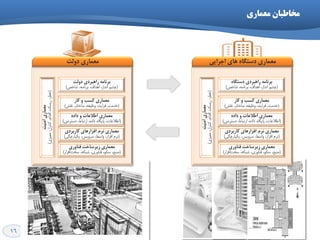 16
‫هعواری‬ ‫هخاطثاى‬
‫واس‬ ٍ ‫وؼة‬ ‫هؼواسی‬
(‫ًمص‬ ،‫ساختاس‬ ،ِ‫ٍظیف‬ ،‫فشایٌذ‬ ،‫خذهت‬)
ُ‫داد‬ ٍ ‫اعالػات‬ ‫هؼواسی‬
(‫دستشسی‬ ،‫استثاط‬ ،ُ‫داد‬ ُ‫پایگا‬ ،‫اطالػات‬)
‫واستشدی‬ ‫افضاسّای‬ ‫ًشم‬ ‫هؼواسی‬
(‫یىپاسچگی‬ ،‫سشٍیس‬ ،‫ٍاسط‬ ،‫افضاس‬ ‫ًشم‬)
‫فٌاٍسی‬ ‫صیشػاخت‬ ‫هؼواسی‬
(‫افضاس‬‫سخت‬ ،ِ‫ضثى‬ ،‫فٌاٍسی‬ ،َ‫سى‬ ،‫هٌثغ‬)
‫دٍلت‬ ‫ساّثشدی‬ ِ‫تشًاه‬
(‫ضاخص‬ ،ِ‫تشًاه‬ ،‫اّذاف‬ ،‫اًذاص‬ ‫چطن‬)
‫اهٌیت‬‫هؼواسی‬
(‫هویضی‬،‫وٌتشل‬،‫الذام‬،‫سیسه‬،‫خطش‬)
‫دٍلت‬ ‫هؼواسی‬
‫واس‬ ٍ ‫وؼة‬ ‫هؼواسی‬
(‫ًمص‬ ،‫ساختاس‬ ،ِ‫ٍظیف‬ ،‫فشایٌذ‬ ،‫خذهت‬)
ُ‫داد‬ ٍ ‫اعالػات‬ ‫هؼواسی‬
(‫دستشسی‬ ،‫استثاط‬ ،ُ‫داد‬ ُ‫پایگا‬ ،‫اطالػات‬)
‫واستشدی‬ ‫افضاسّای‬ ‫ًشم‬ ‫هؼواسی‬
(‫یىپاسچگی‬ ،‫سشٍیس‬ ،‫ٍاسط‬ ،‫افضاس‬ ‫ًشم‬)
‫فٌاٍسی‬ ‫صیشػاخت‬ ‫هؼواسی‬
(‫هٌثغ‬،َ‫سى‬ ،‫فٌاٍسی‬،ِ‫ضثى‬ ،‫افضاس‬‫سخت‬)
ُ‫دػتگا‬ ‫ساّثشدی‬ ِ‫تشًاه‬
(‫ضاخص‬ ،ِ‫تشًاه‬ ،‫اّذاف‬ ،‫اًذاص‬ ‫چطن‬)
‫اهٌیت‬‫هؼواسی‬
(‫هویضی‬،‫وٌتشل‬،‫الذام‬،‫سیسه‬،‫خطش‬)
‫اخشایی‬ ‫ّای‬ ُ‫دػتگا‬ ‫هؼواسی‬
 