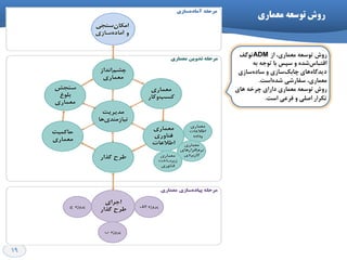 19
‫هعواری‬ ِ‫تَظع‬ ‫رٍغ‬
،‫ٔؼٕبسي‬ ٝ‫تٛػؼ‬ ‫سٚؽ‬‫اص‬ADM‫تٌٛف‬
ٝ‫ث‬ ٝ‫تٛخ‬ ‫ثب‬ ‫ػپغ‬ ٚ ٜ‫ؿذ‬‫التجبع‬
‫ػبصي‬ٜ‫ػبد‬ ٚ ‫ػبصي‬‫چبثه‬ ‫ٞبي‬ٜ‫دیذٌب‬
‫ٔؼٕبسي‬،‫اػت‬ٜ‫ؿذ‬ ‫ػفبسؿي‬.
ٝ‫تٛػؼ‬ ‫سٚؽ‬‫ٔؼٕبسي‬‫ٞبي‬ ٝ‫چشخ‬ ‫داساي‬
‫اػت‬ ‫فشػي‬ ٚ ‫اكّي‬ ‫تىشاس‬.
 
