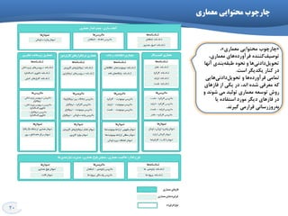 20
‫هعواری‬ ‫هحتَایی‬ ‫چارچَب‬
«‫ٔؼٕبسي‬ ‫ٔحتٛایي‬ ‫چبسچٛة‬»،
ٜ‫وٙٙذ‬‫تٛكیف‬،‫ٔؼٕبسي‬ ‫ٞبي‬ٜ‫فشآٚسد‬
‫آٟ٘ب‬ ‫ثٙذي‬ٝ‫ًجم‬ ٜٛ‫٘ح‬ ٚ ‫ٞب‬‫داد٘ي‬ُ‫تحٛی‬
‫اػت‬ ‫یىذیٍش‬ ‫وٙبس‬ ‫دس‬.
‫تٕبٔي‬‫ٞبیي‬‫داد٘ي‬ُ‫تحٛی‬ ٚ ‫ٞب‬ٜ‫فشآٚسد‬
ٝ‫و‬‫دس‬ ،‫ا٘ذ‬ ٜ‫ؿذ‬ ‫ٔؼشفي‬‫فبصٞبي‬ ‫اص‬ ‫یىي‬
‫تِٛیذ‬ ‫ٔؼٕبسي‬ ٝ‫تٛػؼ‬ ‫سٚؽ‬‫ؿٛ٘ذ‬ ‫ٔي‬ٚ
‫یب‬ ٜ‫اػتفبد‬ ‫ٔٛسد‬ ‫دیٍش‬ ‫فبصٞبي‬ ‫دس‬
‫سٚصسػب٘ي‬ٝ‫ث‬‫ٌیش٘ذ‬ ‫ٔي‬‫لشاس‬.
‫تؼشیف‬‫ّای‬ُ‫فشآٍسد‬‫هؼواسی‬:
‫هٌظَس‬‫ّای‬‫تلَن‬ُ‫ساصًذ‬‫هؼواسی‬‫ّستٌذ‬ِ‫و‬‫دس‬‫لالة‬،‫ًوَداس‬‫هاتشیس‬‫یا‬
ِ‫ضٌاسٌاه‬ِ‫ت‬‫تَصیف‬‫ای‬ِ‫جٌث‬‫اص‬‫هؼواسی‬‫پشداصًذ‬‫هی‬.‫ّای‬ُ‫فشآٍسد‬‫هؼواسی‬
‫ّشوذام‬‫طثك‬‫اصَل‬ٍ‫لَاػذی‬ِ‫تْی‬ٍ‫تىویل‬‫ضًَذ‬‫هی‬(‫تشای‬‫هثال‬‫ًوَداس‬
‫گشدش‬‫فشآیٌذ‬‫یا‬ِ‫ضٌاسٌاه‬‫افضاسّای‬‫ًشم‬‫واستشدی‬)ٍِ‫ت‬‫صَست‬‫ػٌاصش‬
‫لاتل‬ُ‫استفاد‬‫هجذد‬‫دس‬‫هخضى‬‫هؼواسی‬‫ًگْذاسی‬‫ضًَذ‬‫هی‬.‫دس‬‫چاسچَب‬
‫هحتَایی‬،‫هؼواسی‬ِ‫س‬‫ًَع‬ُ‫فشآٍسد‬‫هؼواسی‬‫ٍجَد‬‫داسد‬ِ‫و‬ِ‫ت‬‫لشاس‬‫صیش‬
‫تؼشیف‬‫ضًَذ‬‫هی‬:
‫ًوَداسّا‬:‫تَصیفات‬‫گشافیىی‬‫اص‬‫ّای‬‫تلَن‬ُ‫ساصًذ‬‫هؼواسی‬ٍَُ‫ًح‬
‫استثاط‬ٍ‫لَاػذ‬‫آًْا‬
‫ّا‬ِ‫ضٌاسٌاه‬:‫تَصیفات‬‫هتٌی‬‫یا‬‫جذٍلی‬(‫هاًٌذ‬‫فشم‬)‫اص‬‫ػٌاٍیي‬ٍ
‫هطخصات‬‫ّای‬‫تلَن‬ُ‫ساصًذ‬‫هؼواسی‬
‫ّا‬‫هاتشیس‬:‫ًگاضت‬‫تیي‬ٍ‫د‬‫ًَع‬‫تلَن‬ُ‫ساصًذ‬‫هؼواسی‬ٍَُ‫ًح‬‫استثاط‬
‫آًْا‬
 