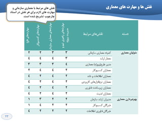 23
‫هعواری‬ ‫ّای‬ ‫هْارت‬ ٍ ‫ّا‬ ‫ًقػ‬ٚ ‫ػبصٔب٘ي‬ ‫ٔؼٕبسي‬ ‫ثب‬ ‫ٔشتجي‬ ‫ٞبي‬ ‫٘مؾ‬
‫اػٙبد‬ ‫دس‬ ‫٘مؾ‬ ‫ٞش‬ ‫ثشاي‬ ْ‫الص‬ ‫ٞبي‬ ‫ٟٔبست‬
‫اػت‬ ٜ‫ؿذ‬ ‫تـشیح‬ ‫چبسچٛة‬.
 