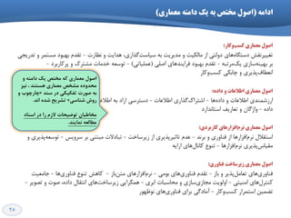 25
ِ‫اداه‬(‫هعواری‬ ٌِ‫داه‬ ‫یک‬ ِ‫ت‬ ‫هختص‬ ‫اصَل‬)
‫ٍکار‬‫کعة‬ ‫هعواری‬ ‫اصَل‬:
‫تغییشًمؾ‬ٍ ‫ّذایت‬ ،‫گزاسی‬‫ػیاػت‬ ِ‫ت‬ ‫هذیشیت‬ ٍ ‫هالىیت‬ ‫اص‬ ‫دٍلتی‬ ‫ّای‬ُ‫دػتگا‬‫ًظاست‬-‫تمذم‬‫تذسیدی‬ ٍ ‫هؼتوش‬ ‫تْثَد‬
‫ػاصی‬ٌِ‫تْی‬ ‫تش‬ِ‫هشتث‬‫یه‬-‫تمذم‬‫اكلی‬ ‫فشایٌذّای‬ ‫تْثَد‬(‫ػولیاتی‬)-ِ‫تَػؼ‬ٍ ‫هـتشن‬ ‫خذهات‬‫پشواستشد‬-
‫پزیشی‬‫اًؼغاف‬‫چاتىی‬ ٍ‫ٍواس‬‫وؼة‬
ُ‫داد‬ ٍ ‫اطالعات‬ ‫هعواری‬ ‫اصَل‬:
‫ّا‬ُ‫داد‬ ٍ ‫اعالػات‬ ‫اسصؿوٌذی‬-‫اعالػات‬ ‫گزاسی‬‫اؿتشان‬-‫اعالػات‬ ِ‫ت‬ ‫اصاد‬ ‫دػتشػی‬-‫تثادل‬ ٍ ‫تَكیف‬ ‫اػتاًذاسدػاصی‬
ُ‫داد‬-‫اػتاًذاسد‬ ‫تؼاسیف‬ ٍ ‫ٍاطگاى‬
‫کارتردی‬ ‫افسارّای‬‫ًرم‬ ‫هعواری‬ ‫اصَل‬:
‫تشًذ‬ ٍ ‫فٌاٍسی‬ ‫اص‬ ‫افضاسّا‬‫ًشم‬ ‫اػتمالل‬-‫صیشػاخت‬ ‫اص‬ ‫تاثیشپزیشی‬ ‫ػذم‬-‫ػشٍیغ‬ ‫تش‬ ‫هثتٌی‬ ‫تثادالت‬-ٍ ‫پزیشی‬ِ‫تَػؼ‬
‫افضاسّا‬‫ًشم‬ ‫پزیشی‬‫همیاع‬-ِ‫اسای‬ ‫ّای‬‫واًال‬ ‫تٌَع‬
‫فٌاٍری‬ ‫زیرظاخت‬ ‫هعواری‬ ‫اصَل‬:
‫تاص‬ ٍ ‫پزیش‬‫تؼاهل‬ ‫ّای‬‫فٌاٍسی‬-‫تَهی‬ ‫ّای‬‫فٌاٍسی‬ ‫تمذم‬-‫تاص‬‫هتي‬ ‫افضاسّای‬‫ًشم‬-‫واّؾ‬‫ّا‬‫فٌاٍسی‬ ‫تٌَع‬-‫خاهؼیت‬
‫اهٌیتی‬ ‫ّای‬‫وٌتشل‬-‫اتشی‬ ‫هحاػثات‬ ٍ ‫ػاصی‬‫هداصی‬ ‫اٍلَیت‬-‫تلَیش‬ ٍ ‫كَت‬ ،ُ‫داد‬ ‫اًتمال‬ ‫ّای‬‫صیشػاخت‬ ‫ّوگشایی‬-
‫ٍواس‬‫وؼة‬ ‫اػتوشاس‬ ‫تضویي‬-‫ًَظَْس‬ ‫ّای‬‫فٌاٍسی‬ ‫تشای‬ ‫آهادگی‬
َٛ‫اك‬ٚ ٝٙٔ‫دا‬ ‫یه‬ ‫ٔختق‬ ٝ‫و‬ ‫ٔؼٕبسي‬
‫٘یض‬ ، ‫ٞؼتٙذ‬ ‫ٔؼٕبسي‬ ‫ٔـخق‬ ٜ‫ٔحذٚد‬
‫ػٙذ‬ ‫دس‬ ‫تفىیىي‬ ‫كٛست‬ ٝ‫ث‬«ٚ ‫چبسچٛة‬
‫ؿٙبػي‬ ‫سٚؽ‬»‫ا٘ذ‬ ٜ‫ؿذ‬ ‫تـشیح‬.
‫اػٙبد‬ ‫دس‬ ‫سا‬ ْ‫الص‬ ‫تٛهیحبت‬ ٖ‫ٔخبًجب‬
‫ٕ٘بیٙذ‬ ٝ‫ٌٔبِؼ‬.
 