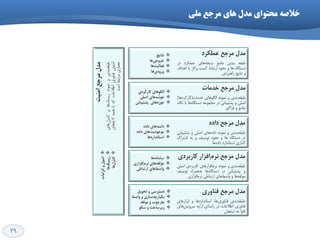 29
‫ًتایح‬
‫خشٍخی‬‫ّا‬
‫فؼالیت‬‫ّا‬
‫ٍسٍدی‬‫ّا‬
‫هشخغ‬ ‫هذل‬‫ػولىشد‬
ِ‫طثم‬‫تٌذی‬‫جاهغ‬ِ‫سٌج‬‫ّای‬‫ػولىشد‬‫دس‬
ُ‫دستگا‬‫ّا‬ٍَُ‫ًح‬‫استثاط‬‫وسة‬‫ٍواس‬‫تا‬‫اّذاف‬
ٍ‫ًتایج‬‫ساّثشدی‬
‫واسوشدی‬ ‫الگَّای‬
ِ‫خَؿ‬‫اصلی‬ ‫ّای‬
ُ‫حَص‬‫پـتیثاًی‬ ‫ّای‬
‫هشخغ‬ ‫هذل‬‫خذهات‬
‫تٌذی‬ِ‫طثم‬ًٍَِ‫ًو‬‫الگَّای‬‫خذهات‬(‫واسوشدّا‬)
‫اصلی‬ٍ‫پطتیثاًی‬‫دس‬ِ‫هجوَػ‬ُ‫دستگا‬‫ّا‬‫تا‬ُ‫ًگا‬
‫جاهغ‬ٍ‫فشاگیش‬
ٌِ‫داه‬ُ‫داد‬ ‫ّای‬
‫هَخَدیت‬ُ‫داد‬ ‫ّای‬
‫اػتاًذاسدّا‬
‫هشخغ‬ ‫هذل‬ُ‫داد‬
‫تٌذی‬ِ‫طثم‬ًٍَِ‫ًو‬‫ّای‬ُ‫داد‬‫اصلی‬ٍ‫پطتیثاًی‬
‫دس‬‫د‬ُ‫ستگا‬‫ّا‬ٍَُ‫ًح‬‫تَصیف‬ٍِ‫ت‬‫اضتشان‬
‫گزاسی‬‫استاًذاسد‬ُ‫داد‬‫ّا‬
ًِ‫ػاها‬‫ّا‬
ِ‫هَلف‬‫ًشم‬ ‫ّای‬‫افضاسی‬
‫ٍاػظ‬‫استثاعی‬ ‫ّای‬
‫هشخغ‬ ‫هذل‬‫ًشم‬‫واستشدی‬ ‫افضاس‬
‫تٌذی‬ِ‫طثم‬ًٍَِ‫ًو‬‫افضاسّای‬‫ًشم‬‫واستشدی‬‫اصلی‬
ٍ‫پطتیثاًی‬‫دس‬ُ‫دستگا‬‫ّا‬ِ‫ت‬ُ‫ّوشا‬‫تَصیف‬
ِ‫هَلف‬‫ّا‬ٍ‫ٍاسط‬‫ّای‬‫استثاطی‬‫ًشم‬‫افضاسی‬
‫تحَیل‬ ٍ ‫دػتشػی‬
ِ‫یىپاسچ‬‫ٍاػظ‬ ٍ ‫ػاصی‬
ِ‫هَلف‬ ٍ ‫چاسچَب‬
َ‫ػى‬ ٍ ‫صیشػاخت‬
‫هشخغ‬ ‫هذل‬‫فٌاٍسی‬
‫تٌذی‬ِ‫طثم‬،‫ّا‬‫فٌاٍسی‬‫استاًذاسدّا‬ٍ‫اتضاسّای‬
‫فٌاٍسی‬‫اطالػات‬‫دس‬‫ساستای‬ِ‫اسای‬‫ّای‬‫سشٍیس‬
‫فاٍا‬ِ‫ت‬‫ریٌفؼاى‬
‫الضاهات‬ٍ‫اصَل‬
‫سیؼه‬‫ّا‬
‫وٌتشل‬‫ّا‬
‫هشخغ‬‫هذل‬‫اهٌیت‬
‫تٌذی‬ِ‫طثم‬ًٍَِ‫ًو‬‫سیسه‬‫ّا‬ٍ‫ّای‬‫وٌتشل‬
‫اهٌیتی‬‫فٌاٍسی‬‫اطالػات‬ِ‫و‬‫تا‬ِ‫ّو‬ِ‫الی‬‫ّای‬
‫هؼواسی‬‫هشتثط‬‫است‬
‫هلی‬ ‫هرخع‬ ‫ّای‬ ‫هذل‬ ‫هحتَای‬ ِ‫خالص‬
 