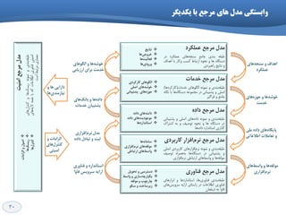 30
‫ًتایح‬
‫خشٍخی‬‫ّا‬
‫فؼالیت‬‫ّا‬
‫ٍسٍدی‬‫ّا‬
‫هشخغ‬ ‫هذل‬‫ػولىشد‬
ِ‫طثم‬‫تٌذی‬‫جاهغ‬ِ‫سٌج‬‫ّای‬‫ػولىشد‬‫دس‬
ُ‫دستگا‬‫ّا‬ٍَُ‫ًح‬‫استثاط‬‫وسة‬‫ٍواس‬‫تا‬‫اّذاف‬
ٍ‫ًتایج‬‫ساّثشدی‬
‫واسوشدی‬ ‫الگَّای‬
ِ‫خَؿ‬‫اصلی‬ ‫ّای‬
ُ‫حَص‬‫پـتیثاًی‬ ‫ّای‬
‫هشخغ‬ ‫هذل‬‫خذهات‬
‫تٌذی‬ِ‫طثم‬ًٍَِ‫ًو‬‫الگَّای‬‫خذهات‬(‫واسوشدّا‬)
‫اصلی‬ٍ‫پطتیثاًی‬‫دس‬ِ‫هجوَػ‬ُ‫دستگا‬‫ّا‬‫تا‬ُ‫ًگا‬
‫جاهغ‬ٍ‫فشاگیش‬
ٌِ‫داه‬ُ‫داد‬ ‫ّای‬
‫هَخَدیت‬ُ‫داد‬ ‫ّای‬
‫اػتاًذاسدّا‬
‫هشخغ‬ ‫هذل‬ُ‫داد‬
‫تٌذی‬ِ‫طثم‬ًٍَِ‫ًو‬‫ّای‬ُ‫داد‬‫اصلی‬ٍ‫پطتیثاًی‬
‫دس‬‫د‬ُ‫ستگا‬‫ّا‬ٍَُ‫ًح‬‫تَصیف‬ٍِ‫ت‬‫اضتشان‬
‫گزاسی‬‫استاًذاسد‬ُ‫داد‬‫ّا‬
ًِ‫ػاها‬‫ّا‬
ِ‫هَلف‬‫ًشم‬ ‫ّای‬‫افضاسی‬
‫ٍاػظ‬‫استثاعی‬ ‫ّای‬
‫هشخغ‬ ‫هذل‬‫ًشم‬‫واستشدی‬ ‫افضاس‬
‫تٌذی‬ِ‫طثم‬ًٍَِ‫ًو‬‫افضاسّای‬‫ًشم‬‫واستشدی‬‫اصلی‬
ٍ‫پطتیثاًی‬‫دس‬ُ‫دستگا‬‫ّا‬ِ‫ت‬ُ‫ّوشا‬‫تَصیف‬
ِ‫هَلف‬‫ّا‬ٍ‫ٍاسط‬‫ّای‬‫استثاطی‬‫ًشم‬‫افضاسی‬
‫تحَیل‬ ٍ ‫دػتشػی‬
ِ‫یىپاسچ‬‫ٍاػظ‬ ٍ ‫ػاصی‬
ِ‫هَلف‬ ٍ ‫چاسچَب‬
َ‫ػى‬ ٍ ‫صیشػاخت‬
‫هشخغ‬ ‫هذل‬‫فٌاٍسی‬
‫تٌذی‬ِ‫طثم‬،‫ّا‬‫فٌاٍسی‬‫استاًذاسدّا‬ٍ‫اتضاسّای‬
‫فٌاٍسی‬‫اطالػات‬‫دس‬‫ساستای‬ِ‫اسای‬‫ّای‬‫سشٍیس‬
‫فاٍا‬ِ‫ت‬‫ریٌفؼاى‬
‫الضاهات‬ٍ‫اصَل‬
‫سیؼه‬‫ّا‬
‫وٌتشل‬‫ّا‬
‫هشخغ‬‫هذل‬‫اهٌیت‬
‫تٌذی‬ِ‫طثم‬ًٍَِ‫ًو‬‫سیسه‬‫ّا‬ٍ‫ّای‬‫وٌتشل‬
‫اهٌیتی‬‫فٌاٍسی‬‫اطالػات‬ِ‫و‬‫تا‬ِ‫ّو‬ِ‫الی‬‫ّای‬
‫هؼواسی‬‫هشتثط‬‫است‬
ِ‫خَؿ‬ُ‫حَص‬ ٍ ‫ّا‬‫ّای‬
‫خذهت‬
ُ‫پایگا‬‫هلی‬ ُ‫داد‬ ‫ّای‬
‫اعالػاتی‬ ‫تؼاهالت‬ ٍ
ِ‫هَلف‬‫ٍاػظ‬ ٍ ‫ّا‬‫ّای‬
‫ًشم‬‫افضاسی‬
ِ‫ػٌد‬ ٍ ‫اّذاف‬‫ّای‬
‫ػولىشد‬
ُ‫داد‬‫تاًه‬ ٍ ‫ّا‬‫ّای‬
‫خذهات‬ ‫پـتیثاى‬
‫ًشم‬ ‫هذل‬‫افضاسی‬
ُ‫داد‬ ‫تثادل‬ ٍ ‫ثثت‬
‫فٌاٍسی‬ ٍ ‫اػتاًذاسد‬
‫ػشٍیغ‬ ِ‫اسای‬‫فاٍا‬
‫الگَّای‬ ٍ ‫ّا‬ِ‫خَؿ‬
‫اسصیاتی‬ ‫تشای‬ ‫خذهت‬
ٍ ‫ّا‬ ‫داسایی‬
‫ًیاصهٌذی‬‫ّا‬
ٍ ‫الضاهات‬
‫وٌتشل‬‫ّای‬
‫اهٌیتی‬
‫یکذیگر‬ ‫تا‬ ‫هرخع‬ ‫ّای‬ ‫هذل‬ ‫ٍاتعتگی‬
 