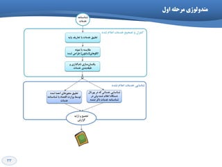 33
‫اٍل‬ ِ‫هرحل‬ ‫هتذٍلَشی‬
ِ‫ؿٌاػٌاه‬
‫خذهات‬
ِ‫پای‬ ‫تؼاسیف‬ ‫تا‬ ‫خذهات‬ ‫تغثیك‬
ٍ ‫گزاسی‬‫ًام‬ ‫ػاصی‬‫یىؼاى‬
‫خذهات‬ ‫تٌذی‬ِ‫عثم‬
‫شده‬ ‫اعالم‬ ‫خدمات‬ ‫تصحیح‬ ‫و‬ ‫کنترل‬
‫دس‬ ِ‫و‬ ‫خذهاتی‬ ‫ؿٌاػایی‬‫پَستال‬
‫دس‬ ‫ٍلی‬ ُ‫ؿذ‬ ‫اػالم‬ ُ‫دػتگا‬
ِ‫ؿٌاػٌاه‬‫روش‬ ‫خذهات‬ُ‫ًـذ‬
‫اعالم‬ ‫خدمات‬ ‫شناسایی‬‫نشده‬
ًَِ‫ًو‬ ‫تا‬ ِ‫همایؼ‬
‫الگَّای‬(‫ؿاتلَى‬)ُ‫ؿذ‬ ‫عشاحی‬
ُ‫ؿذ‬ ‫احصا‬ ‫هدَصّای‬ ‫تغثیك‬
ِ‫ؿٌاػٌاه‬ ‫تا‬ ‫التصاد‬ ‫ٍصاست‬ ‫تَػظ‬
‫خذهات‬
ِ‫اسای‬ ٍ ‫تدویغ‬
‫گضاسؽ‬
 