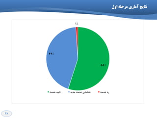 38
‫اٍل‬ ِ‫هرحل‬ ‫آهاری‬ ‫ًتایح‬
55"
44"
1"
‫خذٔت‬ ‫تبییذ‬ ‫خذیذ‬ ‫خذٔت‬ ‫ؿٙبػبیي‬ ‫خذٔت‬ ‫سد‬
 