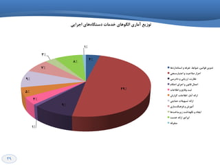 39
4"
49"
9"
1"
4"
5"
9"
7"
3"
8"
1"
‫اخشایي‬ ‫ٞبي‬ٜ‫دػتٍب‬ ‫خذٔبت‬ ‫اٍِٛٞبي‬ ‫آٔبسي‬ ‫تٛصیغ‬
‫اػتب٘ذاسدٞب‬ ٚ ٝ‫تؼشف‬ ،‫هٛاثي‬ ،ٗ‫لٛا٘ی‬ ٗ‫تذٚی‬
‫اػتجبسػٙدي‬ ٚ ‫كالحیت‬ ‫احشاص‬
‫دادسػي‬ ٚ ‫اسصیبثي‬ ،‫٘ظبست‬
ْ‫احىب‬ ‫اخشاي‬ ٚ ٖٛ٘‫لب‬ َ‫اػٕب‬
‫اًالػبت‬ ٚ ‫ٚلبیغ‬ ‫ثجت‬
‫ٌضاسؽ‬ ،‫اًالػبت‬ ،‫آٔبس‬ ٝ‫اسائ‬
‫حٕبیتي‬ ‫تؼٟیالت‬ ٝ‫اسائ‬
‫ػبصي‬ًٙٞ‫فش‬ ٚ ‫آٔٛصؽ‬
‫ٞب‬‫صیشػبخت‬ ‫ٍٟ٘ذاؿت‬ ٚ ‫ایدبد‬
‫خذٔت‬ ٝ‫اسائ‬ ‫اپشاتٛس‬
ٝ‫ٔتفشل‬
 