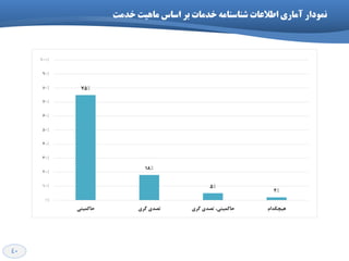40
‫ًوَدار‬‫اظاض‬ ‫تر‬ ‫خذهات‬ ِ‫ؼٌاظٌاه‬ ‫اطالعات‬ ‫آهاری‬‫خذهت‬ ‫هاّیت‬
75"
18"
5"
2"
0%
10%
20%
30%
40%
50%
60%
70%
80%
90%
100%
‫حبوٕیتي‬ ‫ٌشي‬ ‫تلذي‬ ‫ٌشي‬ ‫تلذي‬ ،‫حبوٕیتي‬ ْ‫ٞیچىذا‬
 