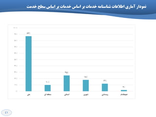 41
‫آهاری‬ ‫ًوَدار‬‫اظاض‬ ‫تر‬ ‫خذهات‬ ِ‫ؼٌاظٌاه‬ ‫اطالعات‬‫خذهت‬ ‫ظطح‬ ‫اظاض‬ ‫تر‬ ‫خذهات‬
87%
10%
25%
18%
12%
2%
0%
10%
20%
30%
40%
50%
60%
70%
80%
90%
100%
‫ّٔي‬ ‫اي‬ ٝ‫ٌٔٙم‬ ‫اػتب٘ي‬ ‫ؿٟشي‬ ‫سٚػتبیي‬ ْ‫ٞیچىذا‬
 