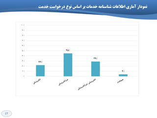43
‫ًوَدار‬‫ًَع‬ ‫اظاض‬ ‫تر‬ ‫خذهات‬ ِ‫ؼٌاظٌاه‬ ‫اطالعات‬ ‫آهاری‬‫درخَاظت‬‫خذهت‬
22"
45"
29"
4"
0%
10%
20%
30%
40%
50%
60%
70%
80%
90%
100%
 