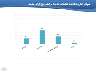 45
‫ًوَدار‬‫ًَع‬ ‫اظاض‬ ‫تر‬ ‫خذهات‬ ِ‫ؼٌاظٌاه‬ ‫اطالعات‬ ‫آهاری‬ِ‫ارائ‬‫خذهت‬
20"
48"
27"
5"
0%
10%
20%
30%
40%
50%
60%
70%
80%
90%
100%
 