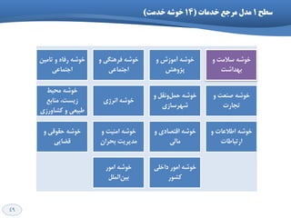 49
‫ظطح‬1‫خذهات‬ ‫هرخع‬ ‫هذل‬(14‫خذهت‬ ِ‫خَؼ‬)
‫تاهیي‬ ٍ ُ‫سفا‬ ِ‫خَؿ‬
‫اختواػی‬
ٍ ‫فشٌّگی‬ ِ‫خَؿ‬
‫اختواػی‬
ٍ ‫آهَصؽ‬ ِ‫خَؿ‬
‫پظٍّؾ‬
ٍ ‫ػالهت‬ ِ‫خَؿ‬
‫تْذاؿت‬
‫هحیظ‬ ِ‫خَؿ‬
‫هٌاتغ‬ ،‫صیؼت‬
‫وـاٍسصی‬ ٍ ‫عثیؼی‬
‫اًشطی‬ ِ‫خَؿ‬
ٍ ‫ًٍمل‬‫حول‬ ِ‫خَؿ‬
‫ؿْشػاصی‬
ٍ ‫صٌؼت‬ ِ‫خَؿ‬
‫تداست‬
ٍ ‫حمَلی‬ ِ‫خَؿ‬
‫لضایی‬
ٍ ‫اهٌیت‬ ِ‫خَؿ‬
‫تحشاى‬ ‫هذیشیت‬
ٍ ‫التصادی‬ ِ‫خَؿ‬
‫هالی‬
ٍ ‫اعالػات‬ ِ‫خَؿ‬
‫استثاعات‬
‫اهَس‬ ِ‫خَؿ‬
‫الولل‬‫تیي‬
‫داخلی‬ ‫اهَس‬ ِ‫خَؿ‬
‫وـَس‬
 