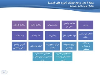 50
‫ظطح‬2‫خذهات‬ ‫هرخع‬ ‫هذل‬(‫خذهت‬ ‫ّای‬ ُ‫حَز‬)
‫تْذاؼت‬ ٍ ‫ظالهت‬ ِ‫خَؼ‬ ‫از‬ ‫هثال‬
ٖ‫وٛدوب‬ ‫ػالٔت‬ ٝ‫خبٔؼ‬ ‫ػالٔت‬ ‫سٚا٘ي‬ ‫ػالٔت‬
‫ایٕٙي‬ ٚ ‫ػالٔت‬
‫وبس‬ ُ‫ٔح‬
‫ٚسصؽ‬
‫ػالٔت‬ ٕٝ‫ثی‬ ٝ‫تغزی‬ ٚ ‫غزا‬ ‫ٞب‬ ‫ثیٕبسي‬ ُ‫اِى‬ ٚ ‫ٔخذس‬ ‫ٔٛاد‬
ٛ‫ػو‬ ،ٖٛ‫خ‬ ‫اٞذاي‬
‫ثبفت‬ ٚ
‫اًالع‬ ٚ ‫آٔٛصؽ‬
‫ثٟذاؿتي‬ ‫سػب٘ي‬
‫ٔبِي‬ ‫ٞبي‬ ‫وٕه‬
‫تدٟیضات‬ ٚ ‫ٔشاوض‬
‫ػالٔت‬
‫ٔحلٛالت‬ ٚ ٚ‫داس‬
‫ثٟذاؿتي‬
،ٖ‫پضؿىب‬
ٚ ٖ‫پشػتبسا‬
ٗ‫ٔحممی‬
،ٖ‫ػبِٕٙذا‬ ،ٗ‫ٔؼِّٛی‬
ٚ ‫خبف‬ ٖ‫ثیٕبسا‬ ،ٖ‫خب٘جبصا‬
ٗٔ‫ٔض‬
‫فبسؽ‬ ، ٖ‫دا٘ـدٛیب‬-
‫ٞیئت‬ ٚ ٖ‫اِتحلیال‬
‫ػّٕي‬
 
