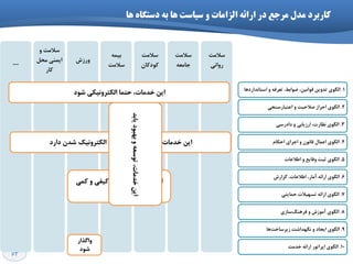 53
‫ّا‬ ُ‫دظتگا‬ ِ‫ت‬ ‫ّا‬ ‫ظیاظت‬ ٍ ‫الساهات‬ ِ‫ارائ‬ ‫در‬ ‫هرخع‬ ‫هذل‬ ‫کارترد‬
1.‫اػتب٘ذاسدٞب‬ ٚ ٝ‫تؼشف‬ ،‫هٛاثي‬ ،ٗ‫لٛا٘ی‬ ٗ‫تذٚی‬ ‫اٍِٛي‬
2.‫اػتجبسػٙدي‬ ٚ ‫كالحیت‬ ‫احشاص‬ ‫اٍِٛي‬
3.‫دادسػي‬ ٚ ‫اسصیبثي‬ ،‫٘ظبست‬ ‫اٍِٛي‬
4.ْ‫احىب‬ ‫اخشاي‬ ٚ ٖٛ٘‫لب‬ َ‫اػٕب‬ ‫اٍِٛي‬
5.‫اٍِٛي‬‫اًالػبت‬ ٚ ‫ٚلبیغ‬ ‫ثجت‬
6.‫ٌضاسؽ‬ ،‫اًالػبت‬ ،‫آٔبس‬ ٝ‫اسائ‬ ‫اٍِٛي‬
7.‫حٕبیتي‬ ‫تؼٟیالت‬ ٝ‫اسائ‬ ‫اٍِٛي‬
8.‫آٔٛصؽ‬ ‫اٍِٛي‬‫ػبصي‬ًٙٞ‫فش‬ ٚ
9.‫ٞب‬‫صیشػبخت‬ ‫ٍٟ٘ذاؿت‬ ٚ ‫ایدبد‬ ‫اٍِٛي‬
10.‫خذٔت‬ ٝ‫اسائ‬ ‫اپشاتٛس‬ ‫اٍِٛي‬
...
ٚ ‫ػالٔت‬
ُ‫ٔح‬ ‫ایٕٙي‬
‫وبس‬
‫ٚسصؽ‬
ٕٝ‫ثی‬
‫ػالٔت‬
‫ػالٔت‬
ٖ‫وٛدوب‬
‫ػالٔت‬
ٝ‫خبٔؼ‬
‫ػالٔت‬
‫سٚا٘ي‬
‫حتٕب‬ ،‫خذٔبت‬ ٗ‫ای‬‫اِىتشٚ٘یىي‬‫ؿٛد‬
،‫خذٔبت‬ ٗ‫ای‬‫داسد‬ ٖ‫ؿذ‬ ‫اِىتشٚ٘یه‬ ‫ثشاي‬ ‫پبییٙي‬ ‫اِٚٛیت‬
،‫خذٔبت‬ ٗ‫ای‬‫وٕي‬ ٚ ‫ویفي‬ ‫افضایؾ‬
‫وٙذ‬ ‫پیذا‬
،‫خذٔبت‬ٗ‫ای‬‫یبثذ‬‫ثٟجٛد‬ٚٝ‫تٛػؼ‬
‫ٚاٌزاس‬
‫ؿٛد‬
 