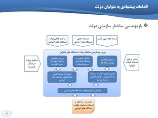 54
‫دٍلت‬ ‫هتَلیاى‬ ِ‫ت‬ ‫پیؽٌْادی‬ ‫اقذاهات‬
‫دٍلت‬ ‫ػاصهاًی‬ ‫ػاختاس‬ ‫تاصهٌْذػی‬
 