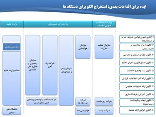 55
‫تعذی‬ ‫اقذاهات‬ ‫ترای‬ ُ‫ایذ‬:‫ّا‬ ُ‫دظتگا‬ ‫ترای‬ َ‫الگ‬ ‫اظتخراج‬
1.ٝ‫تؼشف‬ ،‫هٛاثي‬ ،ٗ‫لٛا٘ی‬ ٗ‫تذٚی‬ ‫اٍِٛي‬
‫اػتب٘ذاسدٞب‬ ٚ
2.ٚ ‫كالحیت‬ ‫احشاص‬ ‫اٍِٛي‬
‫اػتجبسػٙدي‬
3.‫دادسػي‬ ٚ ‫اسصیبثي‬ ،‫٘ظبست‬ ‫اٍِٛي‬
4.ْ‫احىب‬ ‫اخشاي‬ ٚ ٖٛ٘‫لب‬ َ‫اػٕب‬ ‫اٍِٛي‬
5.‫اٍِٛي‬‫اًالػبت‬ ٚ ‫ٚلبیغ‬ ‫ثجت‬
6.‫ٌضاسؽ‬ ،‫اًالػبت‬ ،‫آٔبس‬ ٝ‫اسائ‬ ‫اٍِٛي‬
7.‫حٕبیتي‬ ‫تؼٟیالت‬ ٝ‫اسائ‬ ‫اٍِٛي‬
8.‫ػبصي‬ًٙٞ‫فش‬ ٚ ‫آٔٛصؽ‬ ‫اٍِٛي‬
9.‫ٍٟ٘ذاؿت‬ ٚ ‫ایدبد‬ ‫اٍِٛي‬
‫ٞب‬‫صیشػبخت‬
10.‫خذٔت‬ ٝ‫اسائ‬ ‫اپشاتٛس‬ ‫اٍِٛي‬
ٓ‫تٙظی‬ ٖ‫ػبصٔب‬
‫ٔمشسات‬
‫پؼت‬ ‫ؿشوت‬
‫صیشػبخت‬ ‫ؿشوت‬
ٖ‫ػبصٔب‬
‫ٞٛاپیٕبیي‬
‫ٕٞب‬ ‫ٞٛاپیٕبیي‬
‫ؿشوت‬
‫ٞب‬ ٜ‫فشٚدٌب‬
‫ثٙبدس‬ ٖ‫ػبصٔب‬
‫دسیب٘ٛسدي‬ ٚ
ٚ ‫استجبًبت‬ ‫ٚصاست‬
‫اًالػبت‬ ‫فٙبٚسي‬
‫ٚصاست‬‫ؿٟشػبصي‬ ٚ ٜ‫سا‬
ّْٛ‫ػ‬ ‫ٚصاست‬ ‫ػتبد‬
‫ٞبي‬ ٜ‫دا٘ـٍب‬
‫دِٚتي‬
ّْٛ‫ػ‬ ‫ٚصاست‬
‫ػٙدؾ‬ ٖ‫ػبصٔب‬
ٖ‫ػبصٔب‬
ٚ ‫ساٞذاسي‬
ُ‫٘م‬ ٚ ُٕ‫ح‬
‫اي‬ ٜ‫خبد‬
‫صیشثٙبٞبي‬ ٝ‫تٛػؼ‬ ٚ ‫ػبخت‬ ‫ؿشوت‬
ٚ ُٕ‫ح‬‫وـٛس‬ ُ‫٘م‬
ٜ‫سا‬ ‫ؿشوت‬
ٗٞ‫آ‬
 